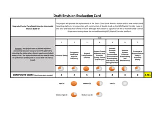 US 101/I‐880 Interchange Improvements: $1,000 M  
Sponsor: VTA
1 2 3 4 5 6 7
Enhance Safety
Congestion
Relief and
Improve
Efficiency
Expand
Transportation
Choices
Expand Transit
Ridership and
Promote
Quality Transit
for Everyone
Actively
Promote
Healthy
Communities,
Environmental
Sustainability
and Plan for the
Next generation
Improve
System
Financial
Sustainability
and
Maintenance
Continue to
Support Silicon
Valley's
Economic
Vitality
COMPOSITE SCORE (Goal Scores were rounded) 4 3 5 2 2 3 3 3.1
POSSIBLE FUNDING SOURCE(S)
 High (5)   Medium (3)   Low (1) 
 Medium High (4)   Medium Low (2) 
*These are the goals adopted by the VTA Board without weighting or priority.
Interregional Transportation Improvement Program (ITIP), Regional Transportation Improvement 
Program (RTIP), Local Contributions
Draft Envision Evaluation Card
Construct a new freeway interchange at U.S. 101/I‐880.
GOALS*
Purpose: By improving an outdated interchange, this project is will 
increase safety at a key regional interchange which serves two 
major freeways.
29
 