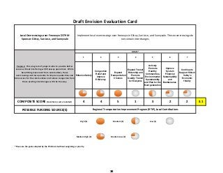 Local Overcrossings over Freeways: $379 M  
Sponsor: Gilroy, San Jose, and Sunnyvale
1 2 3 4 5 6 7
Enhance Safety
Congestion
Relief and
Improve
Efficiency
Expand
Transportation
Choices
Expand Transit
Ridership and
Promote
Quality Transit
for Everyone
Actively
Promote
Healthy
Communities,
Environmental
Sustainability
and Plan for the
Next generation
Improve
System
Financial
Sustainability
and
Maintenance
Continue to
Support Silicon
Valley's
Economic
Vitality
COMPOSITE SCORE (Goal Scores were rounded) 4 4 5 1 3 2 2 3.1
POSSIBLE FUNDING SOURCE(S)
 High (5)   Medium (3)   Low (1) 
 Medium High (4)   Medium Low (2) 
*These are the goals adopted by the VTA Board without weighting or priority.
Regional Transportation Improvement Program (RTIP), Local Contributions
Draft Envision Evaluation Card
Implement local overcrossings over freeways in Gilroy, San Jose, and Sunnyvale. These overcrossings do 
not contain interchanges.
Purpose:  This program of projects aims to provide better 
access without interfering with freeway operations.  While 
benefitting movement from automobiles, these 
overcrossings will also provide for improve pedestrian and 
bike access for the communities and reduce congestion from 
those existing interchanges with the freeway.
GOALS*
36
 