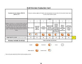 Downtown San Jose Subway: $996.9 M             
Sponsor: VTA
1 2 3 4 5 6 7
Enhance Safety
Congestion
Relief and
Improve
Efficiency
Expand
Transportation
Choices
Expand Transit
Ridership and
Promote
Quality Transit
for Everyone
Actively
Promote
Healthy
Communities,
Environmental
Sustainability
and Plan for the
Next generation
Improve
System
Financial
Sustainability
and
Maintenance
Continue to
Support Silicon
Valley's
Economic
Vitality
COMPOSITE SCORE (Goal Scores were rounded) 2 2 4 4 3 4 4 3.1
POSSIBLE FUNDING SOURCE(S)
 High (5)   Medium (3)   Low (1) 
 Medium High (4)   Medium Low (2) 
*These are the goals adopted by the VTA Board without weighting or priority.
Federal and State Transit Funds
Draft Envision Evaluation Card
Construct a subway alignment for light rail under downtown San Jose from the Convention Center station 
to north of the St James station.
Purpose:  The project is in a conceptual stage and there has 
been no engineering or environmental work completed to 
date. Therefore, the costs of the project have not been 
thoroughly analyzed. Like all transit projects, performance 
related to the safety goal is limited by the board‐adopted 
criteria.  It should be noted that taking transit is safer than 
driving.
GOALS*
45
 