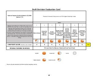Enhance Frequent Core Bus Network: $2,143 M  
Sponsor: VTA
1 2 3 4 5 6 7
Enhance Safety
Congestion
Relief and
Improve
Efficiency
Expand
Transportation
Choices
Expand Transit
Ridership and
Promote
Quality Transit
for Everyone
Actively
Promote
Healthy
Communities,
Environmental
Sustainability
and Plan for the
Next generation
Improve
System
Financial
Sustainability
and
Maintenance
Continue to
Support Silicon
Valley's
Economic
Vitality
COMPOSITE SCORE (Goal Scores were rounded) 2 3 4 5 4 4 4 3.6
POSSIBLE FUNDING SOURCE(S)
 High (5)   Medium (3)   Low (1) 
 Medium High (4)   Medium Low (2) 
*These are the goals adopted by the VTA Board without weighting or priority.
VTA Local Sales Tax Measure, Federal and State Transit Funds
Draft Envision Evaluation Card
Provide 10 minute all day service on VTA’s highest ridership routes
GOALS*
Purpose: By providing more frequent bus service in core 
network, this project does very well at expanding transit 
ridership and transportation choices. VTA is currently 
conducting an analysis of the bus network to increase 
ridership and improve efficiency. This project would help 
fund key corridors identified in the analysis as having high 
ridership potential.  Like all transit projects, performance 
related to the safety goal is limited by the board‐adopted 
criteria.  It should be noted that taking transit is safer than 
driving.
47
 
