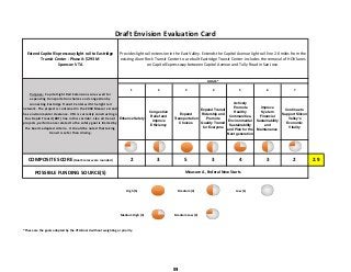 Extend Capitol Expressway light rail to Eastridge 
Transit Center ‐ Phase II: $293 M                   
Sponsor: VTA
1 2 3 4 5 6 7
Enhance Safety
Congestion
Relief and
Improve
Efficiency
Expand
Transportation
Choices
Expand Transit
Ridership and
Promote
Quality Transit
for Everyone
Actively
Promote
Healthy
Communities,
Environmental
Sustainability
and Plan for the
Next generation
Improve
System
Financial
Sustainability
and
Maintenance
Continue to
Support Silicon
Valley's
Economic
Vitality
COMPOSITE SCORE (Goal Scores were rounded) 2 3 5 3 4 3 2 2.9
POSSIBLE FUNDING SOURCE(S)
 High (5)   Medium (3)   Low (1) 
 Medium High (4)   Medium Low (2) 
*These are the goals adopted by the VTA Board without weighting or priority.
Measure A, Federal New Starts
Draft Envision Evaluation Card
Provides light rail extension in the East Valley. Extends the Capitol Avenue light rail line 2.6 miles from the 
existing Alum Rock Transit Center to a rebuilt Eastridge Transit Center. Includes the removal of HOV lanes 
on Capitol Expressway between Capitol Avenue and Tully Road in San Jose.
GOALS*
Purpose:  Capitol Light Rail Extension scores well for 
expanding transportation choices and congestion by 
connecting Eastridge Transit Center with the light rail 
network. The project is contained in the 2000 Measure A and 
has environmental clearance. VTA is currently constructing a 
Bus Rapid Transit (BRT) line in this corridor. Like all transit 
projects, performance related to the safety goal is limited by 
the board‐adopted criteria.  It should be noted that taking 
transit is safer than driving.
51
 