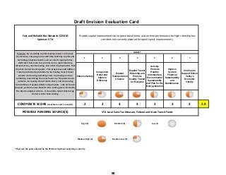 Fast and Reliable Bus Network: $250 M             
Sponsor: VTA
1 2 3 4 5 6 7
Enhance Safety
Congestion
Relief and
Improve
Efficiency
Expand
Transportation
Choices
Expand Transit
Ridership and
Promote
Quality Transit
for Everyone
Actively
Promote
Healthy
Communities,
Environmental
Sustainability
and Plan for the
Next generation
Improve
System
Financial
Sustainability
and
Maintenance
Continue to
Support Silicon
Valley's
Economic
Vitality
COMPOSITE SCORE (Goal Scores were rounded) 2 2 4 4 3 3 3 2.9
POSSIBLE FUNDING SOURCE(S)
 High (5)   Medium (3)   Low (1) 
 Medium High (4)   Medium Low (2) 
*These are the goals adopted by the VTA Board without weighting or priority.
VTA Local Sales Tax Measure, Federal and State Transit Funds
Draft Envision Evaluation Card
Provide capital improvements to improve travel times and on‐time performance for high ridership bus 
corridors not currently planned for rapid transit improvements.
Purpose:  By providing capital improvements to improve 
travel times, this program would help fund key capital and 
technology improvements such as transit signal priority, 
dedicated bus lanes, bus priority lanes, rapid boarding 
infrastructure, level boarding, and other improvements that 
improve transit travel speeds.  This program would address 
transit productivity problems by increasing transit travel 
speeds, decreasing operating costs, improving on‐time 
reliability, maximizing the investment in a frequent transit 
network, increasing transit mode share, and decreasing 
Vehicle Miles Traveled (VMT) and pollution.   Like all transit 
projects, performance related to the safety goal is limited by 
the board‐adopted criteria.  It should be noted that taking 
transit is safer than driving.
GOALS*
55
 