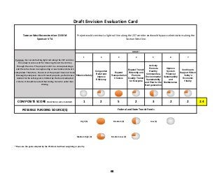 Tasman West Reconstruction: $150 M              
Sponsor: VTA
1 2 3 4 5 6 7
Enhance Safety
Congestion
Relief and
Improve
Efficiency
Expand
Transportation
Choices
Expand Transit
Ridership and
Promote
Quality Transit
for Everyone
Actively
Promote
Healthy
Communities,
Environmental
Sustainability
and Plan for the
Next generation
Improve
System
Financial
Sustainability
and
Maintenance
Continue to
Support Silicon
Valley's
Economic
Vitality
COMPOSITE SCORE (Goal Scores were rounded) 1 2 5 2 3 2 2 2.4
POSSIBLE FUNDING SOURCE(S)
 High (5)   Medium (3)   Low (1) 
 Medium High (4)   Medium Low (2) 
*These are the goals adopted by the VTA Board without weighting or priority.
Federal and State Transit Funds
Draft Envision Evaluation Card
Project would construct a light rail line along the 237 corridor and would bypass select stations along the 
Tasman West line.
GOALS*
Purpose:  By reconstructing light rail along the 237 corridor, 
this project scores well for imroving transit travel time 
through the area. The project is still in a conceptual stage 
and there has been no engineering or environmental work 
completed. Therefore, the costs of the project have not been 
thoroughly analyzed.  Like all transit projects, performance 
related to the safety goal is limited by the board‐adopted 
criteria. It should be noted that taking transit is safer than 
driving.
65
 