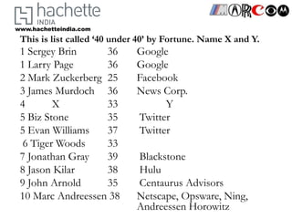 www.hachetteindia.com
 This is list called ‘40 under 40’ by Fortune. Name X and Y.
 1 Sergey Brin     36        Google
 1 Larry Page      36        Google
 2 Mark Zuckerberg 25        Facebook
 3 James Murdoch 36          News Corp.
 4       X         33              Y
 5 Biz Stone       35        Twitter
 5 Evan Williams   37        Twitter
  6 Tiger Woods    33
 7 Jonathan Gray   39        Blackstone
 8 Jason Kilar     38        Hulu
 9 John Arnold     35        Centaurus Advisors
 10 Marc Andreessen 38       Netscape, Opsware, Ning,
                             Andreessen Horowitz
 