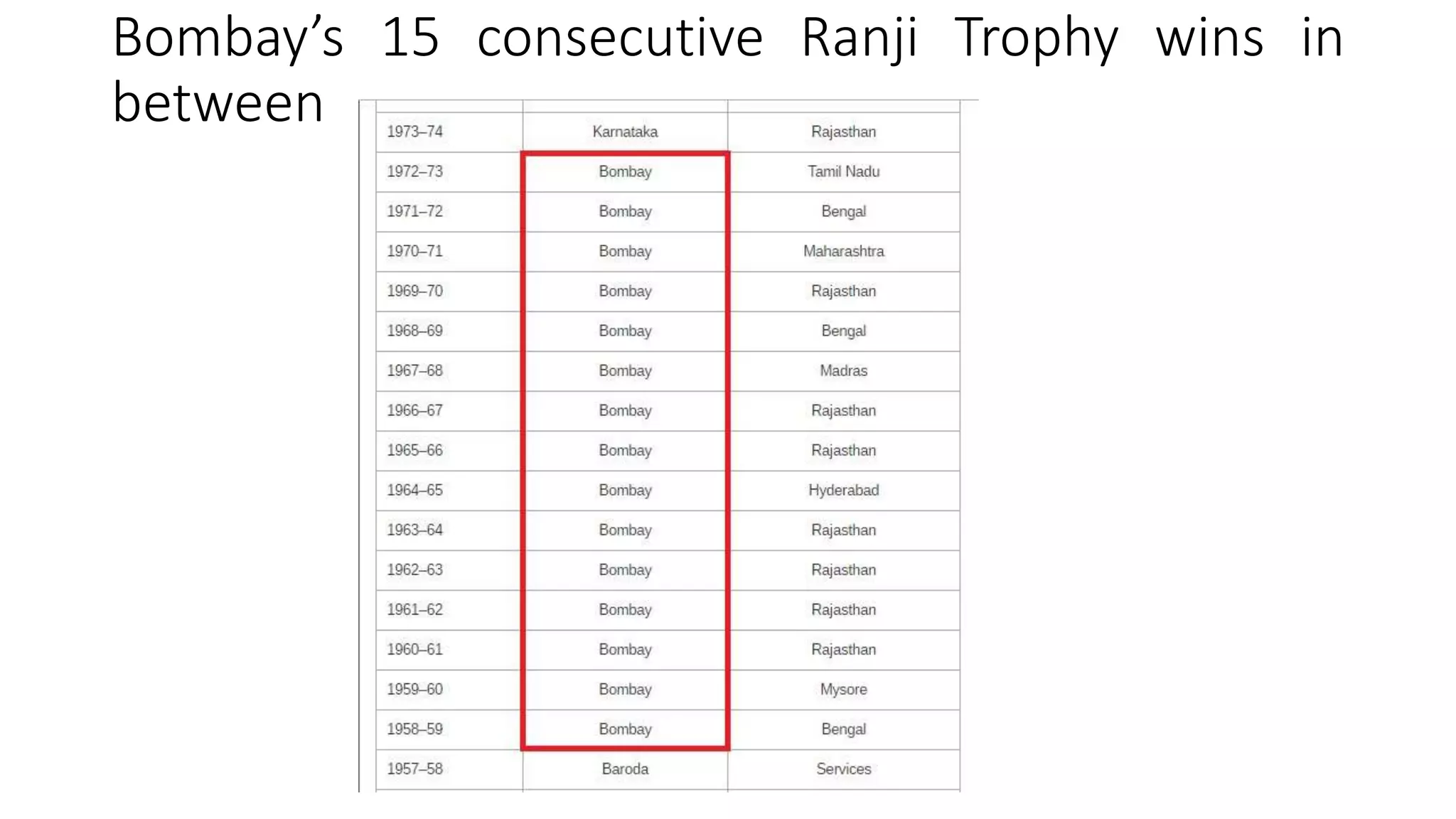 Bombay’s 15 consecutive Ranji Trophy wins in
between
 
