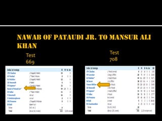 Nawab of Pataudi Jr. to Mansur Ali
Khan
Test
669

Test
708

 
