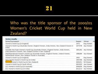 Who was the title sponsor of the 2000/01
Women’s Cricket World Cup held in New
Zealand?

 