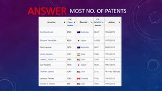 ANSWER MOST NO. OF PATENTS
 