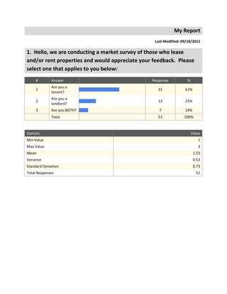 My Report<br />Last Modified: 09/18/2011<br />1.  Hello, we are conducting a market survey of those who lease and/or rent properties and would appreciate your feedback.  Please select one that applies to you below:<br />#AnswerResponse%1Are you a tenant?3161%2Are you a landlord?1325%3Are you BOTH?714%Total51100%<br />StatisticValueMin Value1Max Value3Mean1.53Variance0.53Standard Deviation0.73Total Responses51<br />2.  As a landlord, How many rental units do you own?  (select from dropdown menu)<br />#AnswerResponse%1Select from dropdown menu:00%211158%32316%4315%5400%6515%7615%8700%9815%10900%111000%12More than 1015%Total19100%<br />StatisticValueMin Value2Max Value12Mean3.63Variance8.13Standard Deviation2.85Total Responses19<br />3.  As a landlord, do you manage your properties yourself or do you have help?<br />#AnswerResponse%1On my own.1575%2Use a property manager.525%3Use of a realty professional.00%Total20100%<br />StatisticValueMin Value1Max Value2Mean1.25Variance0.20Standard Deviation0.44Total Responses20<br />4.  If you do NOT use a property manager, why not?<br />#AnswerResponse%1Reason 1:15100%2Reason 2:320%3Reason 3:17%4Reason 4:00%<br />Reason 1:Reason 2:Reason 3:Reason 4:Not that difficult to manage one propertycostCostPricecostSimple set-up no need for managerExpensiveCost/Valueinability to solve complex problems not worth costToo expensiveToo expensiveUse one on-site person for day to dayDon't manage the property as well as we docostCost - high percentage of rent paymentEase of getting it rented for free - CraigslistCostI can manage it myselfcharge a high fee<br />StatisticValueMin Value1Max Value3Total Responses15<br />5.  If you have help, please indicate if it is a property management company or real estate professional.  (check all that apply)<br />#AnswerResponse%1Property Management Company5100%2Real Estate Professional120%3Please enter name(s) of company/group (separated by commas):120%<br />Please enter name(s) of company/group (separated by commas):triumph<br />StatisticValueMin Value1Max Value3Total Responses5<br />6.  If you use a management company/professional, how long have you used them for?  (select from dropdown menu)<br />#AnswerResponse%1Select from dropdown menu:00%21 year.00%32 years.120%43 years.360%54 years.00%65 years.00%7More than 5 years.120%Total5100%<br />StatisticValueMin Value3Max Value7Mean4.40Variance2.30Standard Deviation1.52Total Responses5<br />7.  How many successful rentals have they closed for you?  (select from dropdown menu)<br />#AnswerResponse%1Select from dropdown menu:00%21 time.240%32 times.120%43 times.120%54 times.00%65 times.00%7More than 5 times.120%Total5100%<br />StatisticValueMin Value2Max Value7Mean3.60Variance4.30Standard Deviation2.07Total Responses5<br />8.  When using an external company, how do you rank the value of the services they provide (with quot;
1quot;
 being MOST IMPORTANT and quot;
5quot;
 being LEAST IMPORTANT).<br />#Question12345ResponsesMean1a) Price7200091.222b) Proximity to property2232092.563c) Knowledge about neighborhood2412092.334d) Accessibility4311091.895e) Small firm0031594.226f) Other?   Enter here and rank:3000031.00<br />f) Other?   Enter here and rank:Deliver on value proposition ( larger negotiating power for insurance, etc.) and lower costno padding in the fees<br />Statistica) Priceb) Proximity to propertyc) Knowledge about neighborhoodd) Accessibilitye) Small firmf) Other?   Enter here and rank:Min Value111131Max Value244451Mean1.222.562.331.894.221.00Variance0.191.281.251.110.940.00Standard Deviation0.441.131.121.050.970.00Total Responses999993<br />9.  As a landlord who is LOOKING or WHILE LEASING to a tenant, what are your top 3 pain points and what tools (online or offline) do you currently use to manage them?  (Examples:  dealing with payments physically, finding tenants, negotiating the agreement, etc.)<br />Default - 1Pain PointTools/Resources Used (if any)Search for a new Tenant when the current one wants to vacate after the leaseuse craigslist to post adsbackground checkinternetFinding tenantsCraigslistmaintenancePropManagerGood tenantNonefinding tenantscraigslistFinding tenantsCraigslistdealing with repairshandle them just like your homeFinding Tenantcraigslistmeeting prospects at property (lots of no shows)book multiple appointments simultaneously to improve yieldPreparing property to be rentedMaid service, handymanReliable on-site manager to show propertiesability to pay rent on timecredit scores , referencesMaintainencelocal service providersfinding tenantsmgt. companyFinding quality tenantsCraigslistscreening the tenant applicationscredit rating agency reportCollectionsLawyerDefault - 2Pain PointTools/Resources Used (if any)fix anything that is broken at home such as applianceshire a local handyman to get those fixedfinding qualified tenantsinternetDeposit disputesContractsModify contract for different tenantsbackground checkcredit checkReceiving paymentsN/Adealing with late paymentskeep finding themMaximizing Valuecraigslistre-posting craiglist adskeep draft ad copy locally to copy and pasteShowing propertyMy timeKeeping vacancies downadvertising in local papers, word of mouth with tenantsfixing appliancesmaintenence contractsdetermining market ratesweb resaerchDealing with paymentsEmail & Phonerepairs/maintenancearrange for contractorsProperty maintenanceProperty managerDefault - 3Pain PointTools/Resources Used (if any)worry about monthly rental paymentssend a mail to tenant if the check is not received by the 5th of every monthkeeping up with new lawsinternetFinding reliable handymenCraigslistpaymentdirect depositNegotiating the agreementN/Anot knowing what types of people you're leasing tocredit checkResponding to maintenanceselfScreening / qualifying tenantsTenant verification serviceHigh utility usage by tenants but heat is paid for by landlordhave considered individual metering, but payback hasn't been there.visiting/surveying neighborhood trendsperiodic visits to areaMaintenancepaymentskeeping track of paymentsFinancing acquisitionsMortgage banker<br />Statistic123Min Value---Max Value---Total Responses---<br />10.  As a landlord LOOKING or WHILE LEASING to a tenant, what are your top 3 quot;
easiest to doquot;
 landlord tasks and what tools do you currently use to manage them?(Example:  completing a reputation check, finding tenants, negotiating the agreement, etc.)<br />Default - 1Easiest to doTools/Resources Used (if any)check their credit scoreask them to submit a copy of the latest credit scorecredit checkinternetGetting paiddirect depositfinding a property managerword of mouthcollect rentgive them deposit slipnegotiating agreementprevious agreementsCredit CheckAgencyposting the adcollecting paymenttenant uses bill paycreate leasemade own form field Word templateFinding tenantsCraigslist, newspaper adsreputation checkUse service.  Have to pay but pass cost along to applicantlease contractsonlinefinding tenantsCraigslistcollecting rentmgt. companyNegotiating termsputting the adcraigslistLease negotiationsSelfDefault - 2Easiest to doTools/Resources Used (if any)get references from previous placessend the earlier landlord a mail or make a phoen calladvertisinginternetfinding a tenantPropManagerrepairsgive them handyman's contact informationlisting unitcraigslistLease contractLawyerdocscalifornia has a great landlord packet available on websiteReceiving rentDirect depositmaintenancehave solid maintenace staffmanage billsonlinelease negotiationlegal formsbuilding maintenanceHOA dues covers thisMarketing the homesagreementfree templateAcquisitionsProperty brokerDefault – 3Easiest to doTools/Resources Used (if any)meet the new prospective tenant personally to get a feel whether they will be good tenantsmeet at the rental propertycollecting rentPropManagerRenewal ContractN/Ataxeswell understood in turbotaxGetting the agreement signedStandard lease agreementcredit/reputation checkcredit bureau; online resourcesDispositionsBroker<br />Statistic123Min Value---Max Value---Total Responses---<br />11.  As a landlord, if a tool/site was available that could make rental process easier for a landlord, how would you rate the importance of the following features?<br />#QuestionNot ImportantSomewhat ImportantVery ImportantResponsesMean1a) Reduced costs for paid landlord services (e.g. renter credit check)2810202.402b) Tools to set up lease contracts776201.953c) Convenience of one tool/site for exploring properties, negotiating rent, finalizing the lease contract, paying for rent and an integrated communication tool with the landlord5105202.004d) Easy to use and well designed website2810202.405e) Renter and landlord matching (think eHarmony for rentals)398202.256f) Tenant reputation history (ie. on-time payment, good tenants)0317202.857g) Integrated communication tool for landlords and renters983201.708h) One credit/reputation check for multiple potential landlords695201.959i) Access to many renters/users3710202.3510j) Ability to post videos/photos497202.1511k) Online application submission379192.3212l) Other:01012.0013m) Other:00000.0014n) Other:00000.00<br />l) Other:m) Other:n) Other:handymanInstant tenant credit check: PRESTO! Your score sucks? Don't even apply. Thanks & have a nice day :)<br />Statistica) Reduced costs for paid landlord services (e.g. renter credit check)b) Tools to set up lease contractsc) Convenience of one tool/site for exploring properties, negotiating rent, finalizing the lease contract, paying for rent and an integrated communication tool with the landlordd) Easy to use and well designed websitee) Renter and landlord matching (think eHarmony for rentals)f) Tenant reputation history (ie. on-time payment, good tenants)g) Integrated communication tool for landlords and rentersh) One credit/reputation check for multiple potential landlordsi) Access to many renters/usersj) Ability to post videos/photosk) Online application submissionl) Other:m) Other:n) Other:Min Value111112111112--Max Value333333333332--Mean2.401.952.002.402.252.851.701.952.352.152.322.000.000.00Variance0.460.680.530.460.510.130.540.580.560.560.562.000.000.00Standard Deviation0.680.830.730.680.720.370.730.760.750.750.751.410.000.00Total Responses2020202020202020202019200<br />12.  As a landlord, how do you currently screen for tenants?  Please explain below:<br />Text ResponseCheck their credit score and history and also meet them personallycall references, check current residence, credit checkIncomeMy property manager handled it.Interviewscredit check, credit score, previous residencesRandomproperty manager does itCheck where they work, gender, age, credit checkpersonal meetings, credit, referencereview applications, credit reportI use a tenant verification service.  I have not been pleased with the company, and will probably seek another service.credit check and reference check.references, credit checks, employer recordsA friend who is a mortgage brokerManagement company does this, but the biggest things I look for are credit score & employment (salary level)Yes - through an application processusing a credit rating agency and personal interviewsVia property management companyThird party credit research and confirmation of income from employment<br />StatisticValueTotal Responses20<br />13.  Would you be interested in a tool that helps you screen for good tenants?<br />#AnswerResponse%1Yes1995%2No15%Total20100%<br />StatisticValueMin Value1Max Value2Mean1.05Variance0.05Standard Deviation0.22Total Responses20<br />14.  How much are you willing to pay for that service?<br />#AnswerResponse%1Up to $10.525%2Up to $20.210%3Up to $50.1155%4Up to $100.15%5More than $100.15%Total20100%<br />StatisticValueMin Value1Max Value5Mean2.55Variance1.21Standard Deviation1.10Total Responses20<br />15.  Would you be comfortable doing this task online (e.g. via computer, smartphone, etc.)?<br />#AnswerResponse%1Not comfortable at all.00%2Somewhat comfortable.210%3Very comfortable.1890%Total20100%<br />StatisticValueMin Value2Max Value3Mean2.90Variance0.09Standard Deviation0.31Total Responses20<br />16.  How important is this service of screening good tenants to you?<br />#AnswerResponse%1Not important.15%2Somewhat important.315%3Very important.1680%Total20100%<br />StatisticValueMin Value1Max Value3Mean2.75Variance0.30Standard Deviation0.55Total Responses20<br />17.  As a landlord, how do you currently set up leases?  Please explain below:<br />Text Responseon my own , using the standard California lease agreementuse format from NoloI use an existing contract and just change a few parametersMy property managermodify contracts for different tenantshave a template, pdfAgency/lawyerproprrt manager does itYescalifornia docsuse Word templateI have a standard lease agreement that I use.Have standardized leasing form.ummm, you go online, print out a contract and make people sign it.  pretty damn simple.I'm a lawyerMostly pre-formatted leases; pretty standard fare. If I needed any help, there's always Legalzoom, no?I use a template on my computerstandard templatevia property management companyStandard proprietary template<br />StatisticValueTotal Responses20<br />18.  Would you be interested in a tool that helps you easily set up leases?<br />#AnswerResponse%1Yes1050%2No1050%Total20100%<br />StatisticValueMin Value1Max Value2Mean1.50Variance0.26Standard Deviation0.51Total Responses20<br />19.  How much are you willing to pay for that service?<br />#AnswerResponse%1Up to $10.1059%2Up to $20.424%3Up to $50.16%4Up to $100.16%5More than $100.16%Total17100%<br />StatisticValueMin Value1Max Value5Mean1.76Variance1.44Standard Deviation1.20Total Responses17<br />20.  Would you be comfortable doing this task online (e.g. via computer, smartphone, etc.)?<br />#AnswerResponse%1Not comfortable at all.15%2Somewhat comfortable.211%3Very comfortable.1684%Total19100%<br />StatisticValueMin Value1Max Value3Mean2.79Variance0.29Standard Deviation0.54Total Responses19<br />21.  How important is this lease contract service to you?<br />#AnswerResponse%1Not important.1053%2Somewhat important.526%3Very important.421%Total19100%<br />StatisticValueMin Value1Max Value3Mean1.68Variance0.67Standard Deviation0.82Total Responses19<br />22.  As a landlord, how do you currently collect rent?  (e.g. via check, direct deposit, etc.)  Please explain below:<br />Text ResponseChecktenant mails checkDirect depositproperty managergive tenants direct deposit slips1 via check, 1 direct depositWiredirect depositDirect face-to-face check paymentmailed checkEFT via online banking.  used PayPal until fees began to be levied.Check and direct depositCheckdirect deposit through electronic transfer. - it is a free service through all commercial banks.  why would I pay additional fees for someone else to do this for me.  it couldn't be easier.Checkelectronic deposit to the management company, they take a cut & pass me the balance with a receipt.Check and wireCheckdirect depositVaries by property<br />StatisticValueTotal Responses20<br />23.  Would you be interested in other tools/options for collecting rent?  (e.g. via direct deposit, credit card, Paypal)<br />#AnswerResponse%1Yes1470%2No630%Total20100%<br />StatisticValueMin Value1Max Value2Mean1.30Variance0.22Standard Deviation0.47Total Responses20<br />24.  How much are you willing to pay for a service that helps you collect and track rental payments?<br />#AnswerResponse%1Up to 1% of rent.1588%2Up to 2% of rent.212%3Up to 3% of rent.00%4Up to 4% of rent.00%5Up to 5% of rent.00%Total17100%<br />StatisticValueMin Value1Max Value2Mean1.12Variance0.11Standard Deviation0.33Total Responses17<br />25.  Would you be comfortable doing this task online (e.g. via computer, smartphone, etc.)?<br />#AnswerResponse%1Not comfortable at all.211%2Somewhat comfortable.15%3Very comfortable.1684%Total19100%<br />StatisticValueMin Value1Max Value3Mean2.74Variance0.43Standard Deviation0.65Total Responses19<br />26.  How important is this service to you?<br />#AnswerResponse%1Not important.632%2Somewhat important.1053%3Very important.316%Total19100%<br />StatisticValueMin Value1Max Value3Mean1.84Variance0.47Standard Deviation0.69Total Responses19<br />27.  As a TENANT:<br />Default - How long have you lived in your residence?Enter number of years below:236231.51023111332.524121072223113324252Default - How many years have you been renting?Enter number of years below:615152301.511023123371414101357997125910101037291376<br />StatisticHow long have you lived in your residence?How many years have you been renting?Min Value--Max Value--Total Responses--<br />28.  As a renter, have you had any help finding and closing on your current and previous rental properties?  Check all that apply below.<br />#AnswerResponse%1Corporate relocation services822%2Rental referral agent1131%3Craigslist or another website2878%4Driving around1131%5Other. Enter here:822%<br />Other. Enter here:IndividualFriendLocal paper publicationsFriendsFriendhttp://www.padmapper.com/Friendlocal paper<br />StatisticValueMin Value1Max Value5Total Responses36<br />29.  If you selected any of the above, what company/group has helped you?  Please enter the name(s) of the company/group below:<br />Text Responsebayrental.orgCraigslistRemaxCraigslistdon't recall name, she came to us after seeing our post on craigslistSemoninthrough a friendOaktree corporate housingCraigslistCraigslist, PadmapperSIRVA RelocationMetro RentStreeteasy.com, Sotheby'sCraigslist, hotpads.comDisneyCraigslistCraigslistNavyVarious includingbusing Multiple Listing ServuceCentry 21Alan PinelPrince Real EstateRent.com, apartments.comDon't remember<br />StatisticValueTotal Responses24<br />30.  If you used a company/group, how long have you used them for?  (select from dropdown menu)<br />#AnswerResponse%1Select from dropdown menu:00%21 year.945%32 years.15%43 years.15%54 years.00%65 years.00%7More than 5 years.945%Total20100%<br />StatisticValueMin Value2Max Value7Mean4.40Variance6.04Standard Deviation2.46Total Responses20<br />31.  How many times have you used them?    (select from dropdown menu)<br />#AnswerResponse%1Select from dropdown menu:00%21 time.945%32 times.15%43 times.210%54 times.210%65 times.00%7More than 5 times..630%Total20100%<br />StatisticValueMin Value2Max Value7Mean4.05Variance4.89Standard Deviation2.21Total Responses20<br />32.  If you do NOT use a property manager or real estate agent, why not?<br />#AnswerResponse%1Reason 1:24100%2Reason 2:1250%3Reason 3:313%4Reason 4:28%<br />Reason 1:Reason 2:Reason 3:Reason 4:Hard to find.Even harder to find a trustworthy one.Craigslist fills all my needs for looking for rental opportunities.not most efficient as a perceptionwhat's in it for themtoo expensiveEasy to connect with landlords directlyWho the hell wants to pay a middle manDon't knoweasier to work with friendsGot used to searching on craigslistI didn't think I needed to pay someone for research I could do by myselfeasier to do on owneverything onlineno use for a simple leaserelo company provided enough supportCraigslistNYC real estate broker feeHard to get to property managers in NYCNo effectivePaid by the expensive agencies hence they waste your time showing crap first and then something unaafordableCraigslist is betterPriceLess OptionsLess Independent - feel bound to themcostlythey only have expensive rental.extra delayExcept some markets (such as NYC), it is not hard to find the contacts of rental properties. I can call up the property manager  of each apt complex to find availability.I am a tenant only.expensivedon't know how to find good onesNo need for a middle manConvenienceMarket (San Francisco)Not needed (easy to find rentals)Difficult to find a reliable agentI prefer doing research online and through web forumsDifficult to find an agent relative to an areaDidn't feel a need - successful without them<br />StatisticValueMin Value1Max Value4Total Responses24<br />33.  Please rank the value of the services you think a realty/property management company can provide (with quot;
1quot;
 being MOST IMPORTANT and quot;
5quot;
 being LEAST IMPORTANT).<br />#Question12345ResponsesMean1a) Provided pricing information1112344342.352b) Performed my search for me98754332.613c) Knowledge about neighborhood551525322.914d) Accessibility361085323.195e) Small firm43769293.456f) Other?  Enter below:2000021.00<br />f) Other?  Enter below:Show propertiesSelectionFunded by companyNegotiated price for me(not sure what you mean by quot;
Small firmquot;
.<br />Statistica) Provided pricing informationb) Performed my search for mec) Knowledge about neighborhoodd) Accessibilitye) Small firmf) Other?  Enter below:Min Value111111Max Value555551Mean2.352.612.913.193.451.00Variance1.871.871.511.451.970.30Standard Deviation1.371.371.231.201.400.55Total Responses34333232295<br />34.  As a tenant who is LOOKING or RENTING a unit, what are your top 3 pain points and what tools (online or offline) do you currently use to manage them?(Examples: finding the right house/apartment, multiple credit checks, negotiating the agreement, etc.)<br />Default – 1Pain PointTools/Resources Used (if any)Multiple credit checksnot enough details on craigslist about size of roomsContacting owner to see the property initiallyRealtortime to find the right property to rentfinding the right apartmentCraigslistNot enough listingsfinding a good placeCraigslistFinding apartmentFinding the right apartmentincorrect pricecompairing multiple sitesNo predictability that the landlord would renew the leaseI tried to sign a longer lease but that doesn't work out very wellneighborhood researchcheck status of propertybring a friendfinding the right apartmentCraigslistArriving first when a place is competitiveUsed a proxy when i wasn't availablesubmit applicationspaper ?Multiple applicationsscreening (want better/more pictures in and outside, maybe videos)too many site visitsfinding the perfect placewebsites/agentsRight apartment/priceFinding the right apt at the right priceCraigslistright amenitiesCraigslistfind availabilitycraigslist, call up or visit directlyfinding the right house/apartmentCraigslistDue diligenceInternetAvailable property within the desired areaDriving aroundFinding the right locationAgentschool districtweb API scoresPaperwork and agreementFinding the area I want to live inFriends & ColleaguesPayment methodCredit cards are mostly not accepted as a payment methodalready rentedNewspaperDefault – 2Pain PointTools/Resources Used (if any)The whole harrpwing search processnot enough detail about quality of neighborhoodmaintenanceLandlordcomparing apartment optionsfriends/familyInconsistent ratesNegotiatingPaperspictures shown on websites are different from actualVisitInsecurity about dealing with someone I don't knowUsually prefer to rent from someone who uses a property management companyvisiting rentalsmoving out/ making sure i get my security deposit backNoneknowing if the rent is fairhaving to cross check on websitescommunicating with landlordEmailNot certain whether listing is still activeknowing where I standemail/phonePrice/qualityright price in right neighborhoodcraigslist/zillowfind the contacts of apt complex (if not listed on craigslist)google searchtaking care of broken items in the houseLandlordMultiple credit checksMaintain good FICO scoreRent rateCalling the propertTransportationAgentacceptable CommuteRental agent usually required by property managers in New YorkFinding a rental that meets my requirementsCraigslist (tedious - bad search function)SecurityThere is inadequate information provided by property agents on security related breaches in that areanot as describedpaper / webDefault – 3Pain PointTools/Resources Used (if any)Transitioning and the pressure of finding the right place on time.not enough detail about qualityh of apartment fixtures, appliancesunderstanding pricing trendsToo much information asked during verification processKnowing new areaReading the contractLawyerdeposits/rental rates with low credit recordVisitSecurity depositNot much I can do about thatapplicationsagreement is too strictNonescheduling showing timesagain - using a proxy to go to open houses for meNot knowing if price is fairneighbors/neighborhoodMultiple credit checkstiming of giving notice without having the next place lined up yet - to avoid paying two rents in one month that overlapsn/areputation of apt complex and its mgmt teamgoogle reviews online and talk to friends living there beforepaying utilitiesRoommatesFi Quaker listingsInternetOption to see the placeVisiting the placelease agreementAgentDeciding on the right apartmentAccess to informationexcessive deposits<br />Statistic123Min Value---Max Value---Total Responses---<br />35.  As a renter who is LOOKING or RENTING, what are your top 3 quot;
easiest to doquot;
 renter tasks and what tools do you currently use to manage them?(Examples: finding the right house/apartment, multiple credit checks, negotiating the agreement, etc.)<br />Default – 1Easiest to doTools/Resources Used (if any)Online search and shortlistseeing what is availableCraigslistpay rentSelffind contact informationWebsiteCraigslist is awesomeFinding pictures on linefinding surroundings of aptGoogleLocating the candidate homes to viewCraigslistbroad searchcredit checksexperian, etcsee what else is for rent in the neighborhoodpadmapper, craigslistpayingbank automatic paymentdecidefilling out formsGoing online to look for a placeResearching compsCraigslistsearch by neighborhood and priceCraigslistnegotiating the agreement,NoneEvaluating quality of rentalPersonal experienceCredit checkApartment complex manages thatFind listingsOnlineFinding apartment optionsCraigslistNegotiating agreementGetting things fixedCalling the landlord has always worked for me and things get fixed on the earliestnegotiatingDefault – 2Easiest to doTools/Resources Used (if any)sorting by price and neighborhoodcraigslistpay rentonline checkingPaying rent every month through bank auto paymentCredit checknegotiatingcredit checkeasy to do onlinenegotiatepaying rentonline bankingVisiting housesGoogle mapskey word searches (i.e. top floor flat)craigslistdoing site visitsnoneLocating good neighborhoodsOnline toolsPaying the rentDrop the check in the 'drop box'Credit checksonlineCredit checksDepositing rent checks24 hours drop box serivcecredit checkDefault – 3Easiest to doTools/Resources Used (if any)maintenance requestsphoneMaintenance calls are easyN/Aelectronic applicationsmake the whole process easierdecideFormsContract signingIn personPaying deposit and rentOnline checking<br />Statistic123Min Value---Max Value---Total Responses---<br />36.  As a renter, if a tool/site was available that could make rental process easier for you, how would you rate the importance of the following features?<br />#QuestionNot ImportantSomewhat ImportantVery ImportantResponsesMean1a) Renter and landlord matching (think eHarmony for rentals)9177331.942b) Convenience of one tool/site for exploring properties, negotiating rent, finalizing the lease contract, paying for rent and an integrated communication tool with the landlord21119322.533c) Easy to use and well designed website1624312.744d) Landlord reputation history (ie. good landlords, timely repairs)0824322.756e) One credit/reputation check for multiple potential landlords4721322.537f) Access to a thorough and complete available listings1229322.888g) Ability to view property videos/photos1427322.819h) Online application submission11615322.4410i) A reputation system that takes into account my previous excellent renting history not just my credit score31019322.5011j) Ability to ask previous tenants about the landlord/property manager11417322.5012k) Other:00223.0013l) Other:00113.0014m) Other:01012.00<br />k) Other:l) Other:m) Other:Scheduling system for showing propertiesOngoing rent payment with credit card not checksSecurity check on propertyAnything I can't get through craigslist/online currently<br />Statistica) Renter and landlord matching (think eHarmony for rentals)b) Convenience of one tool/site for exploring properties, negotiating rent, finalizing the lease contract, paying for rent and an integrated communication tool with the landlordc) Easy to use and well designed websited) Landlord reputation history (ie. good landlords, timely repairs)e) One credit/reputation check for multiple potential landlordsf) Access to a thorough and complete available listingsg) Ability to view property videos/photosh) Online application submissioni) A reputation system that takes into account my previous excellent renting history not just my credit scorej) Ability to ask previous tenants about the landlord/property managerk) Other:l) Other:m) Other:Min Value1112111111332Max Value3333333333332Mean1.942.532.742.752.532.882.812.442.502.503.003.002.00Variance0.500.390.260.190.520.180.220.320.450.320.000.000.00Standard Deviation0.700.620.510.440.720.420.470.560.670.570.000.000.00Total Responses33323132323232323232211<br />37.  As a tenant, express your level of concern with security of transactions:<br />#QuestionNot concernedSomewhat concernedVery concernedResponsesMean1How much do you worry about providing your personal information to potential landlords?71411322.132How much do you worry about giving your deposit to a landlord?11165321.813Have you had to deal with multiple credit/reputation checks while searching for one your next apt/home? Please enter &quot;Yes&quot; or &quot;No&quot; below and rank concern:12141271.59<br />Have you had to deal with multiple credit/reputation checks while searching for one your next apt/home? Please enter &quot;Yes&quot; or &quot;No&quot; below and rank concern:YesYesYesNoNoNoNoNONoYesNoNoYesYesYesYesYesNoNoNoYESNoNoNoNoYes<br />StatisticHow much do you worry about providing your personal information to potential landlords?How much do you worry about giving your deposit to a landlord?Have you had to deal with multiple credit/reputation checks while searching for one your next apt/home? Please enter &quot;Yes&quot; or &quot;No&quot; below and rank concern:Min Value111Max Value333Mean2.131.811.59Variance0.560.480.58Standard Deviation0.750.690.76Total Responses323231<br />38.  As a tenant, how do you currently pay your rent?  (e.g. via check, direct deposit, etc.)  Please explain below:<br />Text ResponseDirect depositCheckCheckdirect depositCheckMonthly auto paymentautopay check from bank accountCheckCheckI no longer rent but when I did rent a couple of years ago, I had to mail a check or drop it off at the property management co office. A real pain in the ass - in the last 5 years I lived in 2 different rentals (one year each) and the 2 different prop Mgmt companies had no proper website where I could set up automatic monthly billing for my rent.CheckDDautomated check through billpayCheckCheckCheckbill payPayPalCheckCheckVia check or via bill pay onlineHand-written check. I wish I could do it automatically every month online instead, that way I would never forget!CheckCheckCheckauto checkvia checkCheckDDOnline automated checkingonline bankingCheckCheck<br />StatisticValueTotal Responses33<br />39.  How valuable would it be for you to have other payment options?<br />#AnswerResponse%1Not valuable.1029%2Somewhat valuable.1131%3Valuable.720%4Very Valuable.720%Total35100%<br />StatisticValueMin Value1Max Value4Mean2.31Variance1.22Standard Deviation1.11Total Responses35<br />40.  How much are you willing to pay for a service that performs and tracks your payment transactions?<br />#AnswerResponse%1Up to 1% of rent.2693%2Up to 2% of rent.27%3Up to 3% of rent.00%4Up to 4% of rent.00%5Up to 5% of rent.00%Total28100%<br />StatisticValueMin Value1Max Value2Mean1.07Variance0.07Standard Deviation0.26Total Responses28<br />41.  Would you be comfortable doing this task online (e.g. via computer, smartphone, etc.)?<br />#AnswerResponse%1Not comfortable at all.00%2Somewhat comfortable.514%3Very comfortable.3086%Total35100%<br />StatisticValueMin Value2Max Value3Mean2.86Variance0.13Standard Deviation0.36Total Responses35<br />42.  Would you like to leave your name to help us better understand the demographics of the property rental market?  If so, please enter your name below.  (Feel free to leave anonymous)<br />Text ResponseAkhilesh VermaKrishnaC. WashingtonRobin -- do not use.  Had to test something.steve chenjim van goghJaaaayWaseem Bawa (caveat: I used to rent up until a couple of years ago)Stephanie KrutzschLeonardo FaoroPaul Mackinawfor quot;
how much willing to payquot;
 questions, i would have answered 0 for collecting rent payments -- unwilling to use another service at cost of percentage of rent.  would consider one-time set up fee but currently receive EFTs at no cost except time to set up.Will Taylor, BCEMBA '11Aaron KelleySuzanne LightstoneBijun He (it will be great if you can share your survey result with me. All questions are very interesting!Mark VandendykeStephen TindleTanuja SinghPeter AddertonAnonymousUmar SaeedAnonymousSehr SheikhGene LiuUsman Rao<br />StatisticValueTotal Responses26<br />43.  Please select your age range below in the dropdown menu:<br />#AnswerResponse%7Select from dropdown menu:00%1Under 25 years old00%2Between 25-3024%4Between 30-352245%5Between 35-401531%6Between 40-45816%8Between 45-5024%9Between 50-5500%3Between 55-6000%10Between 60-6500%11Between 65-7000%12Between 70-7500%13Between 75-8000%14Above 80 years old00%Total49100%<br />StatisticValueMin Value2Max Value8Mean4.71Variance1.29Standard Deviation1.14Total Responses49<br />