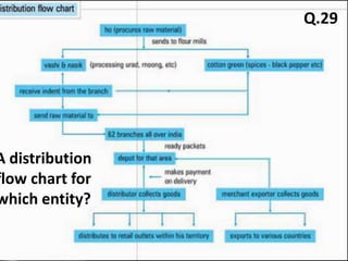 Q.29A distribution flow chart for which entity?
