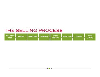 THE SELLING PROCESS
THE LISTING   PRICING   MARKETING   SHOWINGS    UNDER     INSPECTION   CLOSING    AFTER
   APPT.                                       CONTRACT                          CLOSING
 