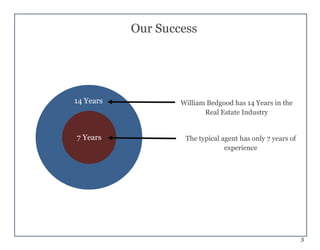 5
14 Years
7 Years
William Bedgood has 14 Years in the
Real Estate Industry
The typical agent has only 7 years of
experience
Our Success
 