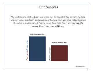6
Our Success
We understand that selling your home can be stressful. We are here to help
you navigate, negotiate, and reach your bottom line. We have outperformed
the Atlanta region in List Price against final Sale Price, averaging 3%
more than our competitors.
*Data from Zillow.com
98.4% of List/Sales Price
AtlantaAverage*
95.3% of List/Sales Price
Bedgood&Associates
 