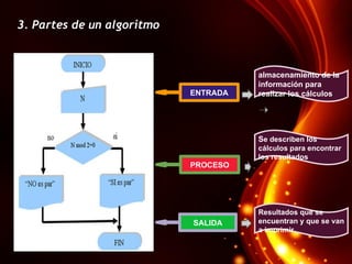 3. Partes de un algoritmo



                                      almacenamiento de la
                                      información para
                            ENTRADA   realizar los cálculos




                                      Se describen los
                                      cálculos para encontrar
                                      los resultados
                            PROCESO




                                      Resultados que se
                            SALIDA    encuentran y que se van
                                      a imprimir
 