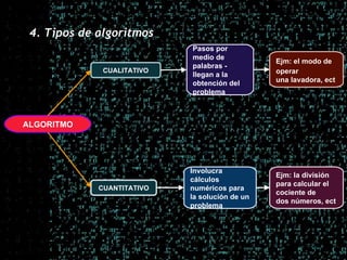 4. Tipos de algoritmos
                            Pasos por
                            medio de
                                                Ejm: el modo de
                            palabras -
              CUALITATIVO                       operar
                            llegan a la
                            obtención del       una lavadora, ect
                            problema



ALGORITMO




                            Involucra
                                                Ejm: la división
                            cálculos
                                                para calcular el
             CUANTITATIVO   numéricos para
                                                cociente de
                            la solución de un
                                                dos números, ect
                            problema
 