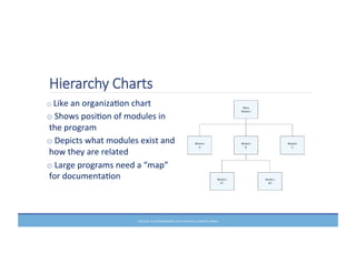 Hierarchy  Charts
o	
  Like	
  an	
  organizaMon	
  chart	
  
o	
  Shows	
  posiMon	
  of	
  modules	
  in	
  
the	
  program	
  
o	
  Depicts	
  what	
  modules	
  exist	
  and	
  
how	
  they	
  are	
  related	
  
o	
  Large	
  programs	
  need	
  a	
  “map”	
  
for	
  documentaMon	
  
	
  
PRELUDE	
  TO	
  PROGRAMMING,	
  6TH	
  EDITION	
  BY	
  ELIZABETH	
  DRAKE	
  
 
