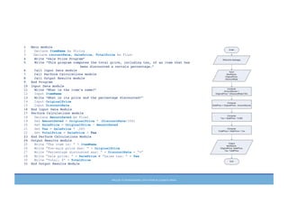 PRELUDE	
  TO	
  PROGRAMMING,	
  6TH	
  EDITION	
  BY	
  ELIZABETH	
  DRAKE	
  
1 Main module
2 Declare ItemName As String
3 Declare iscountRate, SalePrice, TotalPrice As Float
4 Write “Sale Price Program”
5 Write “This program computes the total price, including tax, of an item that has
been discounted a certain percentage.”
6 Call Input Data module
7 Call Perform Calculations module
8 Call Output Results module
9 End Program
10 Input Data module
11 Write “What is the item’s name?”
12 Input ItemName
13 Write “What is its price and the percentage discounted?”
14 Input OriginalPrice
15 Input DiscountRate
16 End Input Data Module
17 Perform Calculations module
18 Declare AmountSaved As Float
19 Set AmountSaved = OriginalPrice * (DiscountRate/100)
20 Set SalePrice = OriginalPrice – AmountSaved
21 Set Tax = SalePrice * .065
22 Set TotalPrice = SalePrice + Tax
23 End Perform Calculations Module
24 Output Results module
25 Write “The item is: “ + ItemName
26 Write “Pre-sale price was: “ + OriginalPrice
27 Write “Percentage discounted was: “ + DiscountRate + “%”
28 Write “Sale price: “ + SalePrice + “Sales tax: “ + Tax
30 Write “Total: $” + TotalPrice
31 End Output Results Module	
  
 