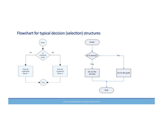 PRELUDE	
  TO	
  PROGRAMMING,	
  6TH	
  EDITION	
  BY	
  ELIZABETH	
  DRAKE	
  
Flowchart  for  typical  decision  (selecHon)  structures
 