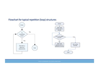 PRELUDE	
  TO	
  PROGRAMMING,	
  6TH	
  EDITION	
  BY	
  ELIZABETH	
  DRAKE	
  
Flowchart  for  typical  repeHHon  (loop)  structures
 