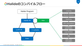 Halideのコンパイルフロー
20
© 2018 Fixstars Corporation. All rights reserved.
Halide IR
LLVM IR C subsets
Lowering
Bounds Inference
Flattening
(GPU optimization)
Loop Partition
CSE
Dead Code
Elimination
Halide Program
Pass
Exec
Unrolling &
Vectorization
 