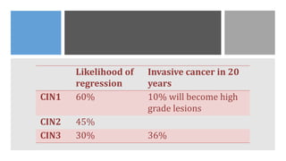 Likelihood of
regression
Invasive cancer in 20
years
CIN1 60% 10% will become high
grade lesions
CIN2 45%
CIN3 30% 36%
 