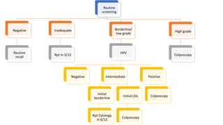 Routine
screening
Negative
Routine
recall
Inadequate
Rpt in 3/12
Borderline/
low grade
HPV
Negative Intermediate
Initial
borderline
Rpt Cytology
in 6/12
Initial LSIL
Colposcopy
Positive
Colposcopy
High grade
Colposcopy
 