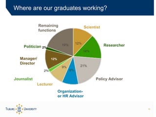 19
Where are our graduates working?
ScientistRemaining
functions
Manager/
Director
Journalist
Politician
Lecturer
Organiza...