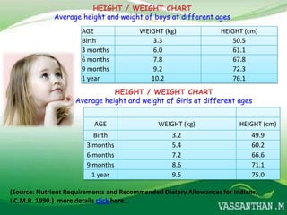 HEIGHT / WEIGHT CHART
             Average height and weight of boys at different ages
                      AGE               WEIGHT (kg)               HEIGHT (cm)
                      Birth                3.3                        50.5
                      3 months             6.0                        61.1
                      6 months             7.8                        67.8
                      9 months             9.2                        72.3
                      1 year               10.2                       76.1
                               HEIGHT / WEIGHT CHART
                    Average height and weight of Girls at different ages


                          AGE                 WEIGHT (kg)               HEIGHT (cm)
                          Birth                    3.2                      49.9
                        3 months                   5.4                      60.2
                        6 months                   7.2                      66.6
                        9 months                   8.6                      71.1
                          1 year                   9.5                      75.0

(Source: Nutrient Requirements and Recommended Dietary Allowances for Indians,
I.C.M.R. 1990.) more details click here…
 