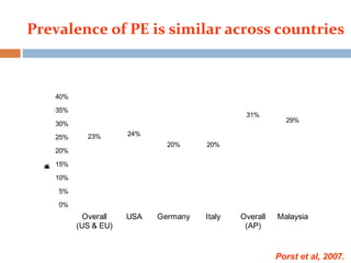 Prevalence of PE is similar across countries
23% 24%
20% 20%
31%
29%
0%
5%
10%
15%
20%
25%
30%
35%
40%
Overall
(US & EU)
USA Germany Italy Overall
(AP)
Malaysia
Prevalance(%)
Porst et al, 2007.
 