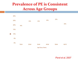 Prevalence of PE is Consistent
Across Age Groups
18%
23% 23%
24%
25%
20%
0%
5%
10%
15%
20%
25%
30%
18-24 25-34 35-44 45-54 55-64 65-70
Prevalance(%)
Age Group (Years)
Porst et al, 2007
 