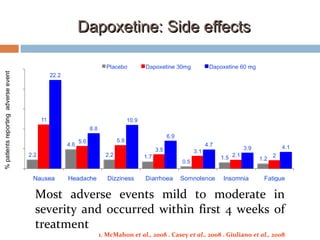 Dapoxetine: Side effectsDapoxetine: Side effects
Most adverse events mild to moderate in
severity and occurred within first 4 weeks of
treatment
1. McMahon et al., 2008 . Casey et al., 2008 . Giuliano et al., 2008
 