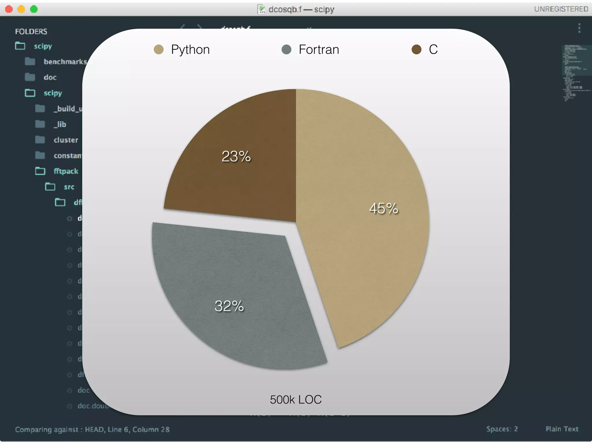 23%
32%
45%
Python Fortran C
500k LOC
 