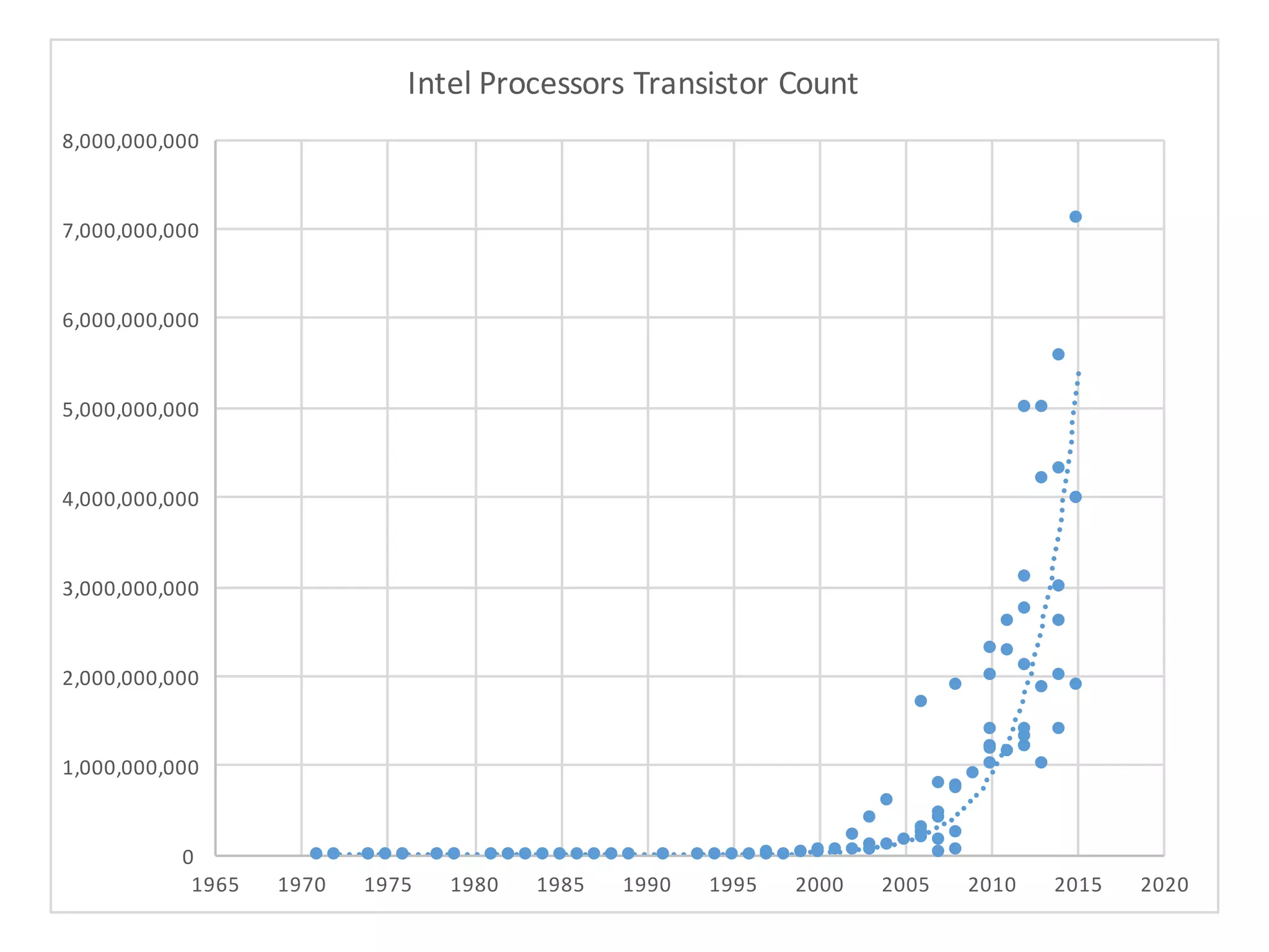 0
1,000,000,000
2,000,000,000
3,000,000,000
4,000,000,000
5,000,000,000
6,000,000,000
7,000,000,000
8,000,000,000
1965 1970 1975 1980 1985 1990 1995 2000 2005 2010 2015 2020
Intel1Processors1Transistor1Count
 