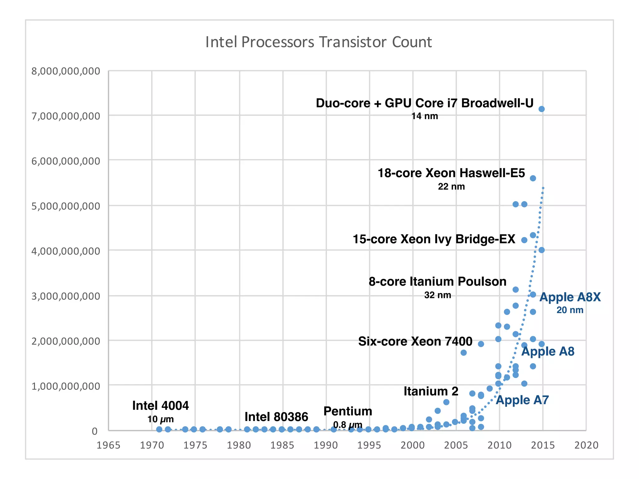 0
1,000,000,000
2,000,000,000
3,000,000,000
4,000,000,000
5,000,000,000
6,000,000,000
7,000,000,000
8,000,000,000
1965 1970 1975 1980 1985 1990 1995 2000 2005 2010 2015 2020
Intel1Processors1Transistor1Count
Intel 4004
10 µm Intel 80386 Pentium
0.8 µm
Itanium 2
Six-core Xeon 7400
8-core Itanium Poulson
32 nm
18-core Xeon Haswell-E5
22 nm
15-core Xeon Ivy Bridge-EX
Duo-core + GPU Core i7 Broadwell-U
14 nm
Apple A7
Apple A8
Apple A8X
20 nm
 