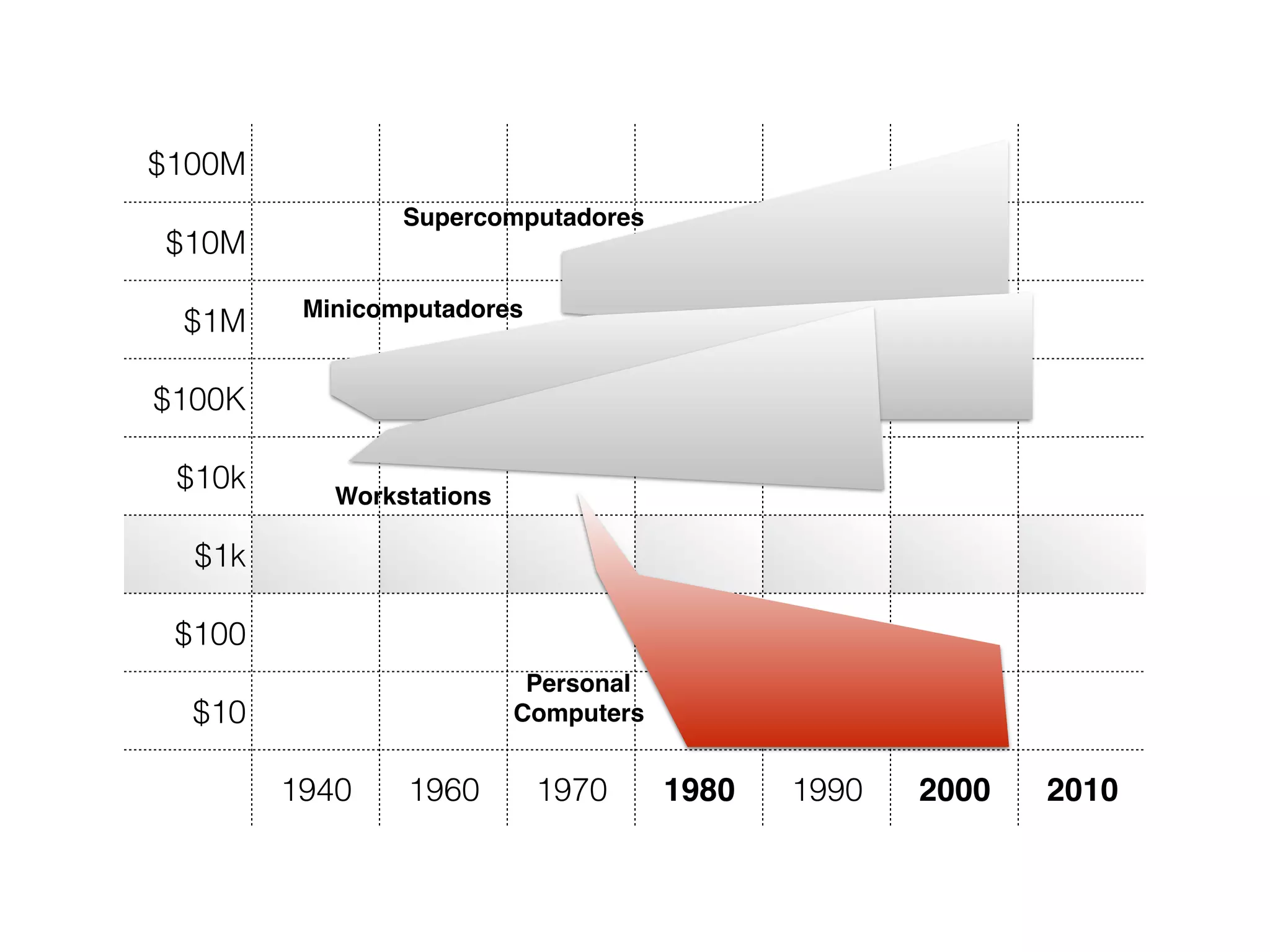 $100M
$10M
$1M
$100K
$10k
$1k
$100
$10
1940 1960 1970 1980 1990 2000 2010
Supercomputadores
Minicomputadores
Workstations
Personal
Computers
 