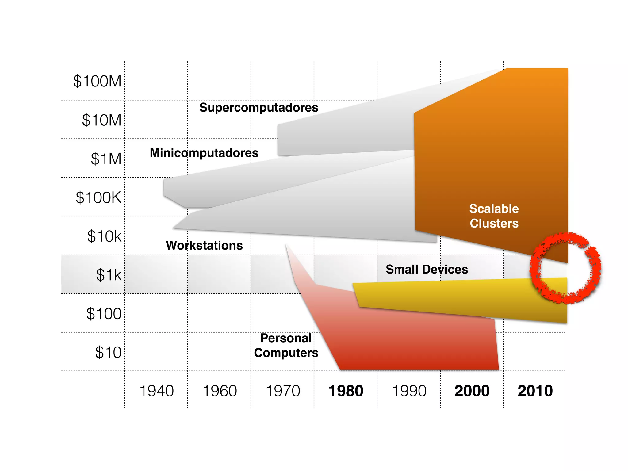 $100M
$10M
$1M
$100K
$10k
$1k
$100
$10
1940 1960 1970 1980 1990 2000 2010
Supercomputadores
Minicomputadores
Workstations
Personal
Computers
Small Devices
Scalable
Clusters
 