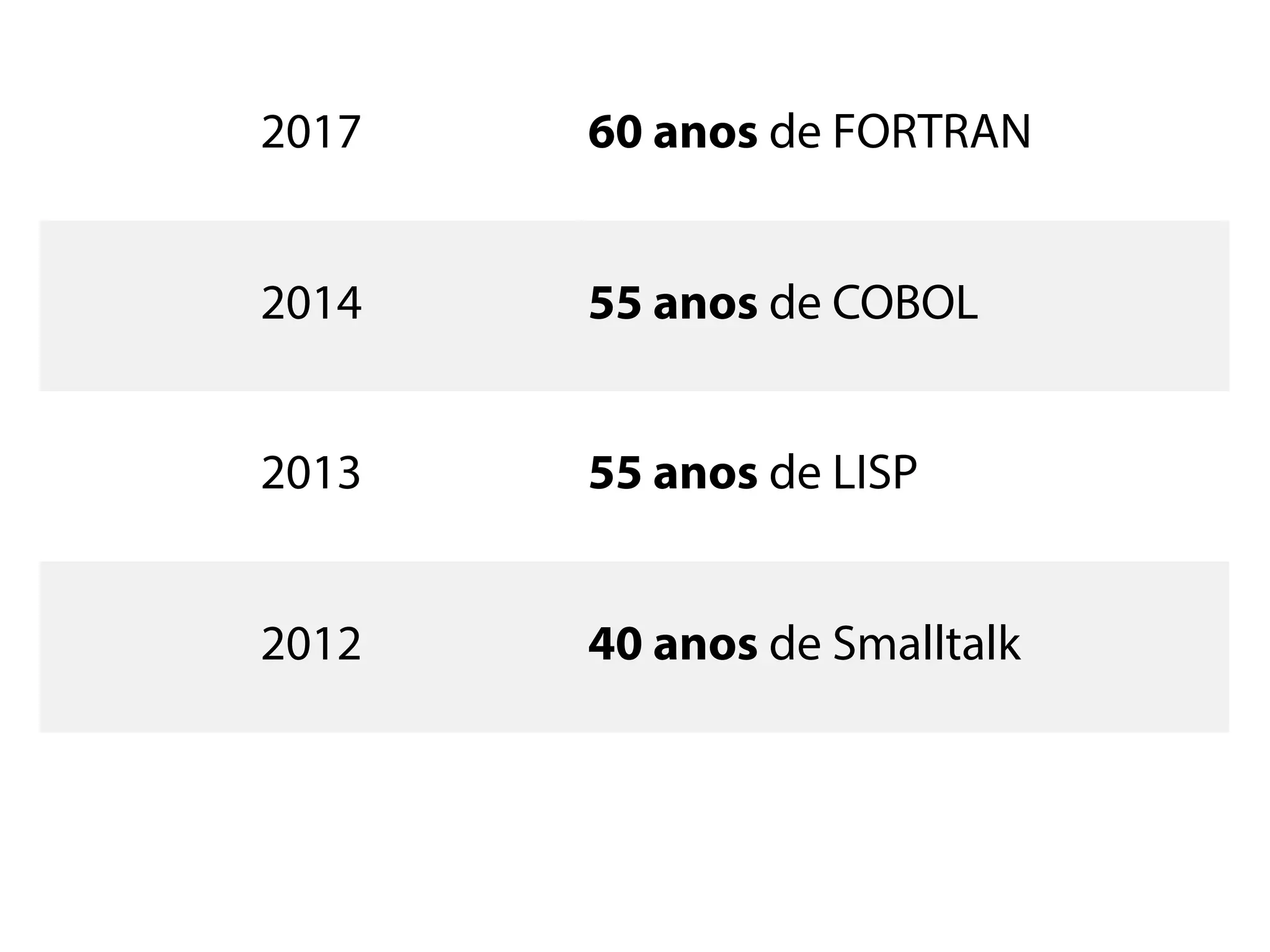 2017 60 anos de FORTRAN
2014 55 anos de COBOL
2013 55 anos de LISP
2012 40 anos de Smalltalk
 