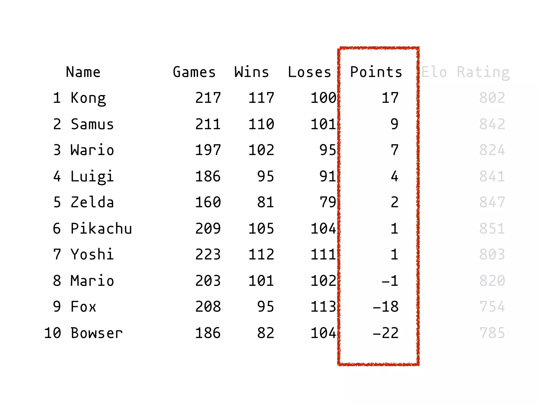 Name Games Wins Loses Points Elo Rating
1 Kong 217 117 100 17 802
2 Samus 211 110 101 9 842
3 Wario 197 102 95 7 824
4 Luigi 186 95 91 4 841
5 Zelda 160 81 79 2 847
6 Pikachu 209 105 104 1 851
7 Yoshi 223 112 111 1 803
8 Mario 203 101 102 -1 820
9 Fox 208 95 113 -18 754
10 Bowser 186 82 104 -22 785
 