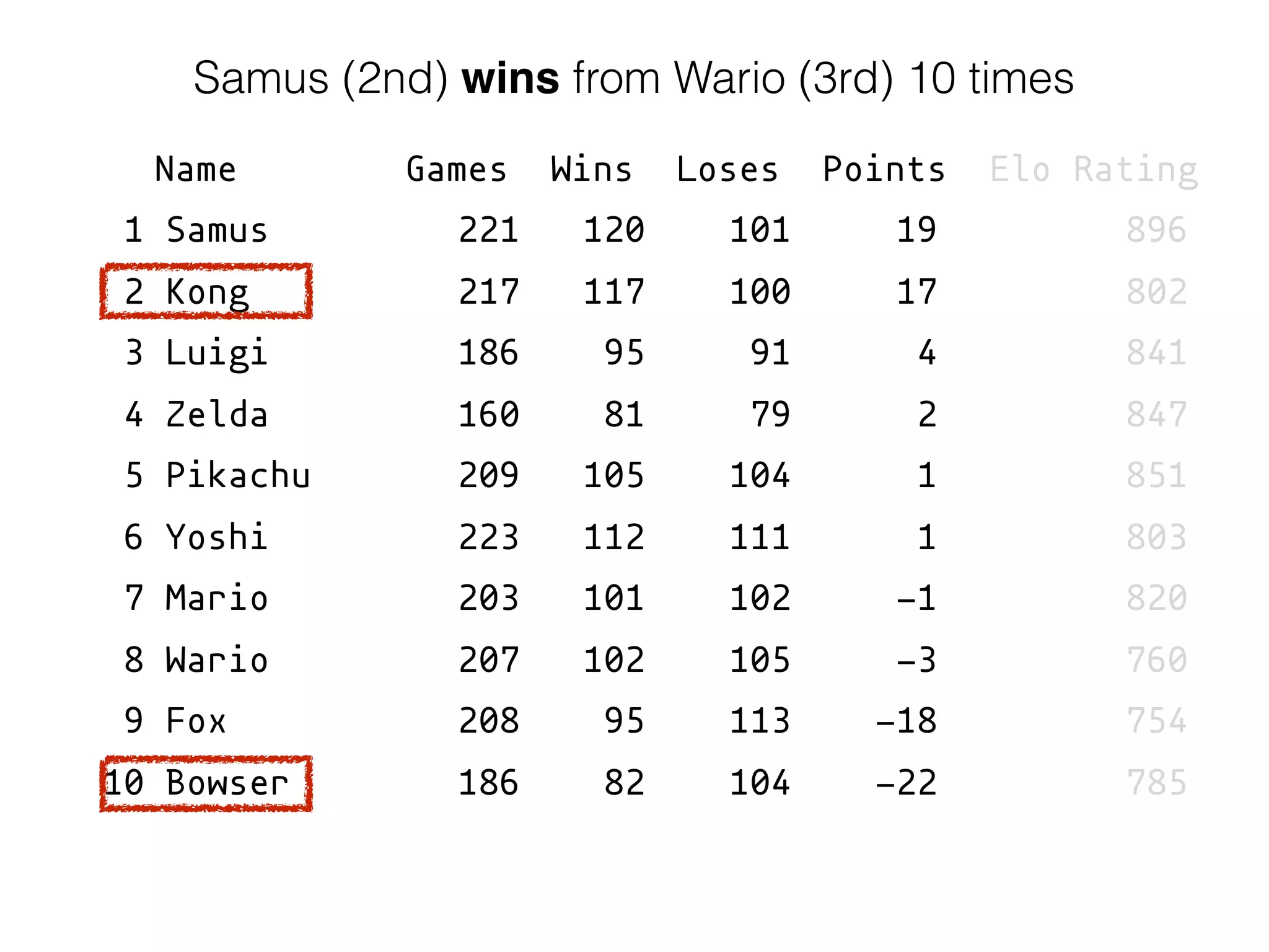 Name Games Wins Loses Points Elo Rating
1 Samus 221 120 101 19 896
2 Kong 217 117 100 17 802
3 Luigi 186 95 91 4 841
4 Zelda 160 81 79 2 847
5 Pikachu 209 105 104 1 851
6 Yoshi 223 112 111 1 803
7 Mario 203 101 102 -1 820
8 Wario 207 102 105 -3 760
9 Fox 208 95 113 -18 754
10 Bowser 186 82 104 -22 785
Samus (2nd) wins from Wario (3rd) 10 times
 