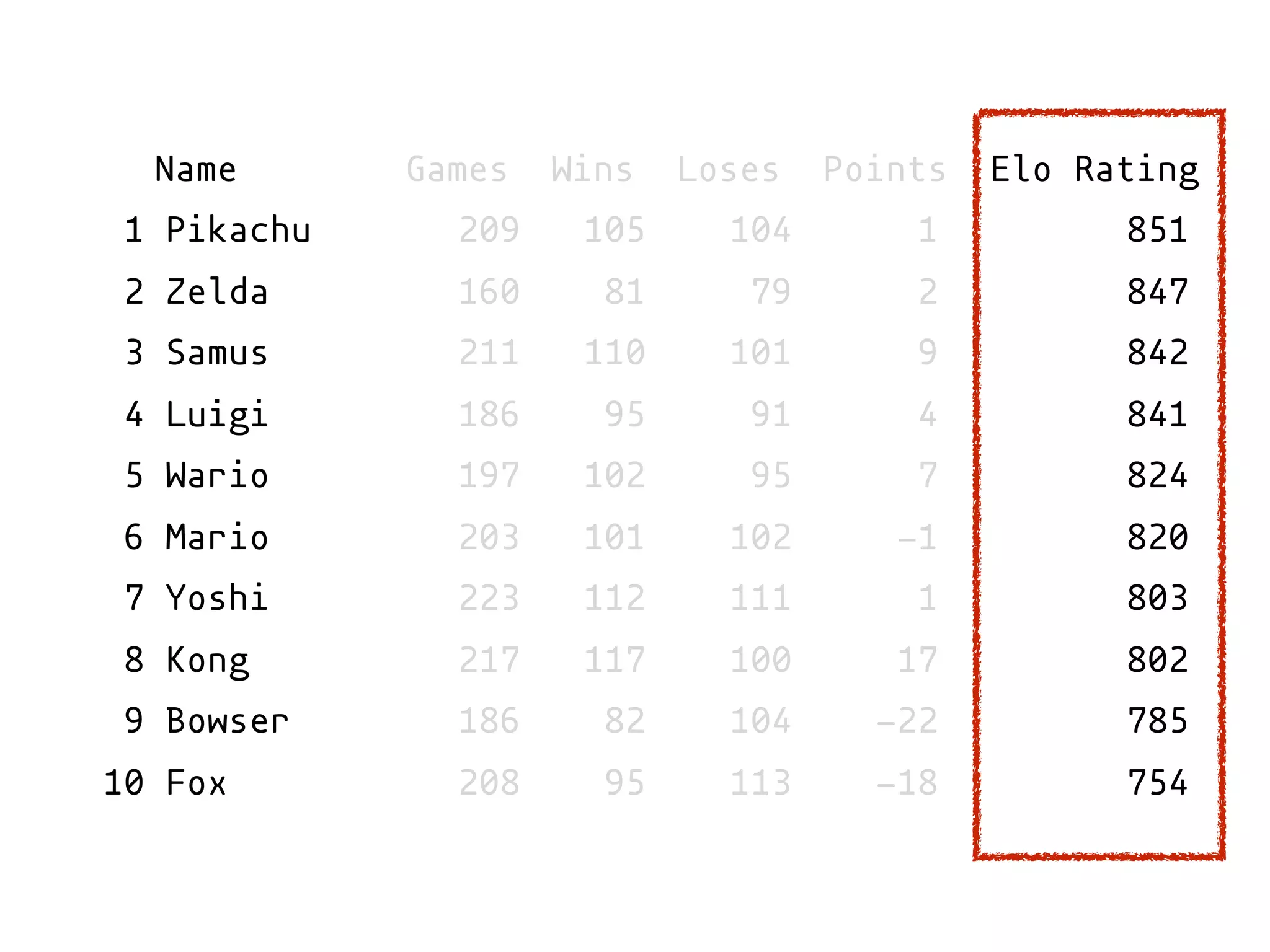 Name Games Wins Loses Points Elo Rating
1 Pikachu 209 105 104 1 851
2 Zelda 160 81 79 2 847
3 Samus 211 110 101 9 842
4 Luigi 186 95 91 4 841
5 Wario 197 102 95 7 824
6 Mario 203 101 102 -1 820
7 Yoshi 223 112 111 1 803
8 Kong 217 117 100 17 802
9 Bowser 186 82 104 -22 785
10 Fox 208 95 113 -18 754
 