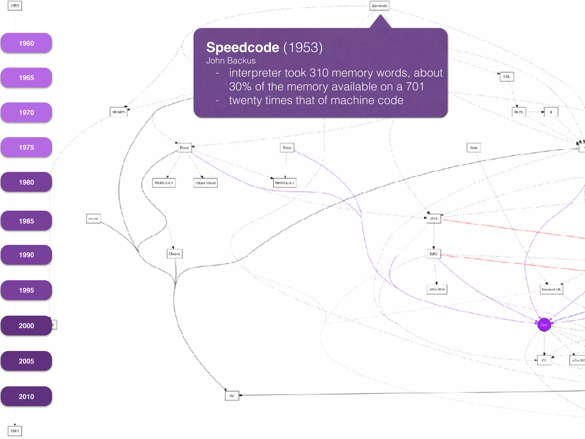 1960
1965
1970
1975
1980
1985
1990
1995
2000
2005
2010
Speedcode (1953)
John Backus
- interpreter took 310 memory words, about
30% of the memory available on a 701
- twenty times that of machine code
 