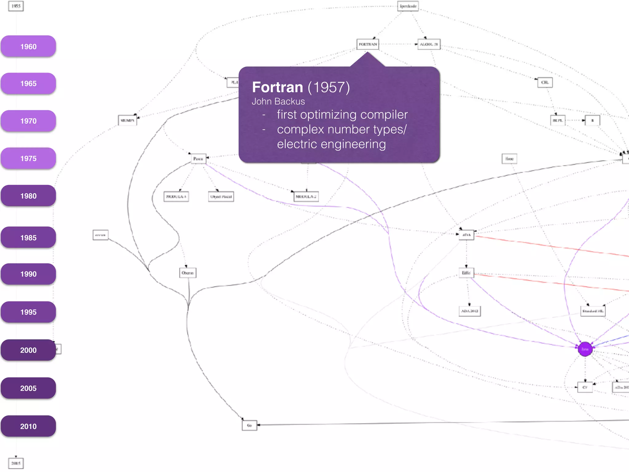 1960
1965
1970
1975
1980
1985
1990
1995
2000
2005
2010
Fortran (1957)
John Backus
- ﬁrst optimizing compiler
- complex number types/
electric engineering
 
