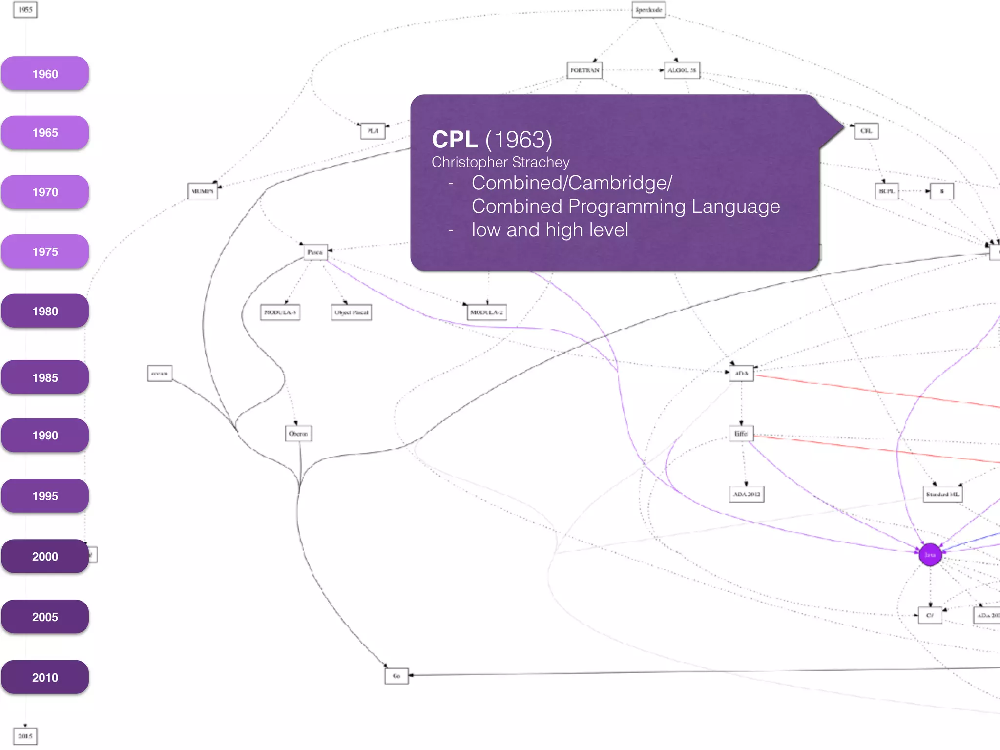 1960
1965
1970
1975
1980
1985
1990
1995
2000
2005
2010
CPL (1963)
Christopher Strachey
- Combined/Cambridge/ 
Combined Programming Language
- low and high level
 