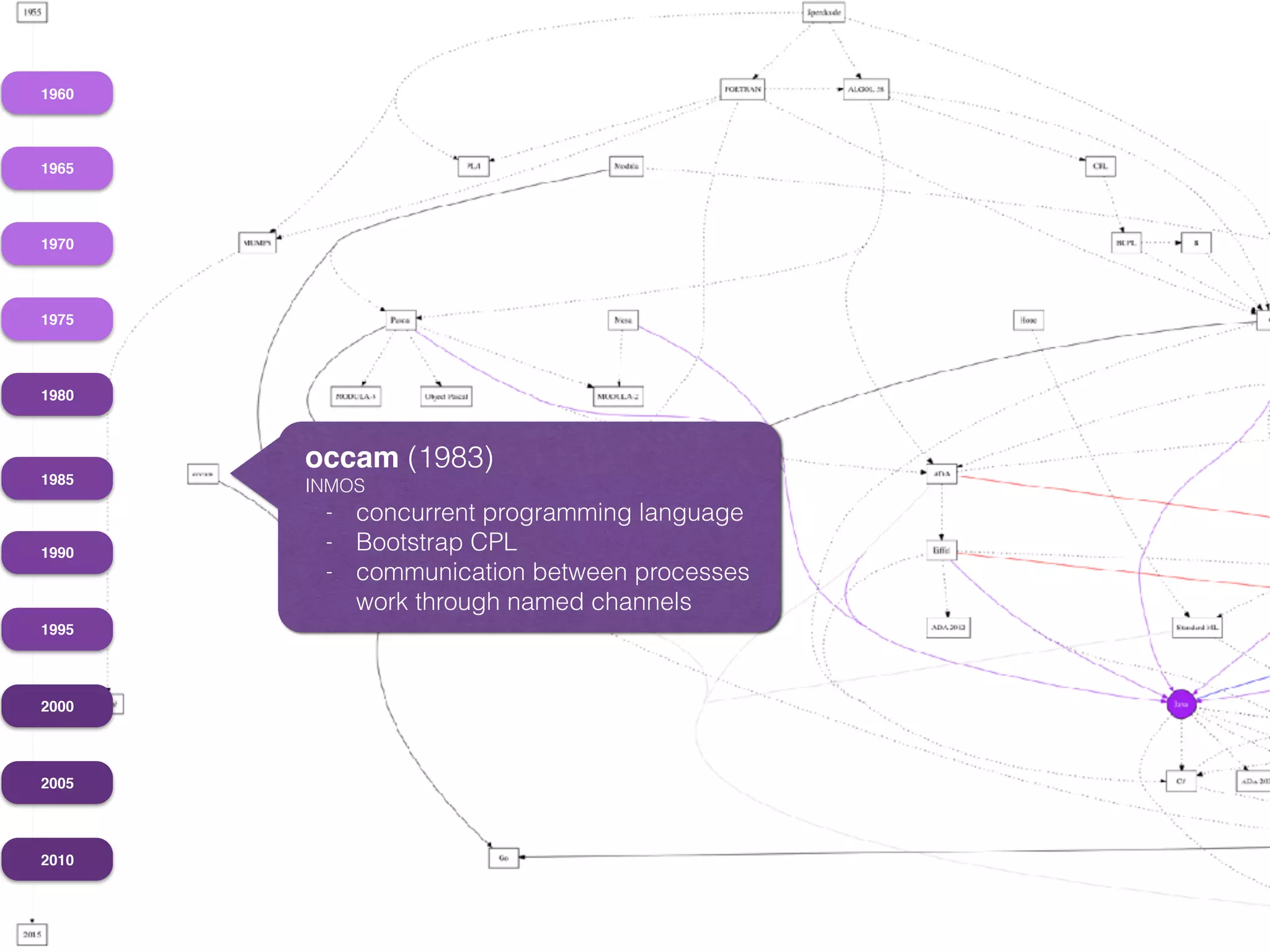 1960
1965
1970
1975
1980
1985
1990
1995
2000
2005
2010
occam (1983)
INMOS
- concurrent programming language
- Bootstrap CPL
- communication between processes
work through named channels
 