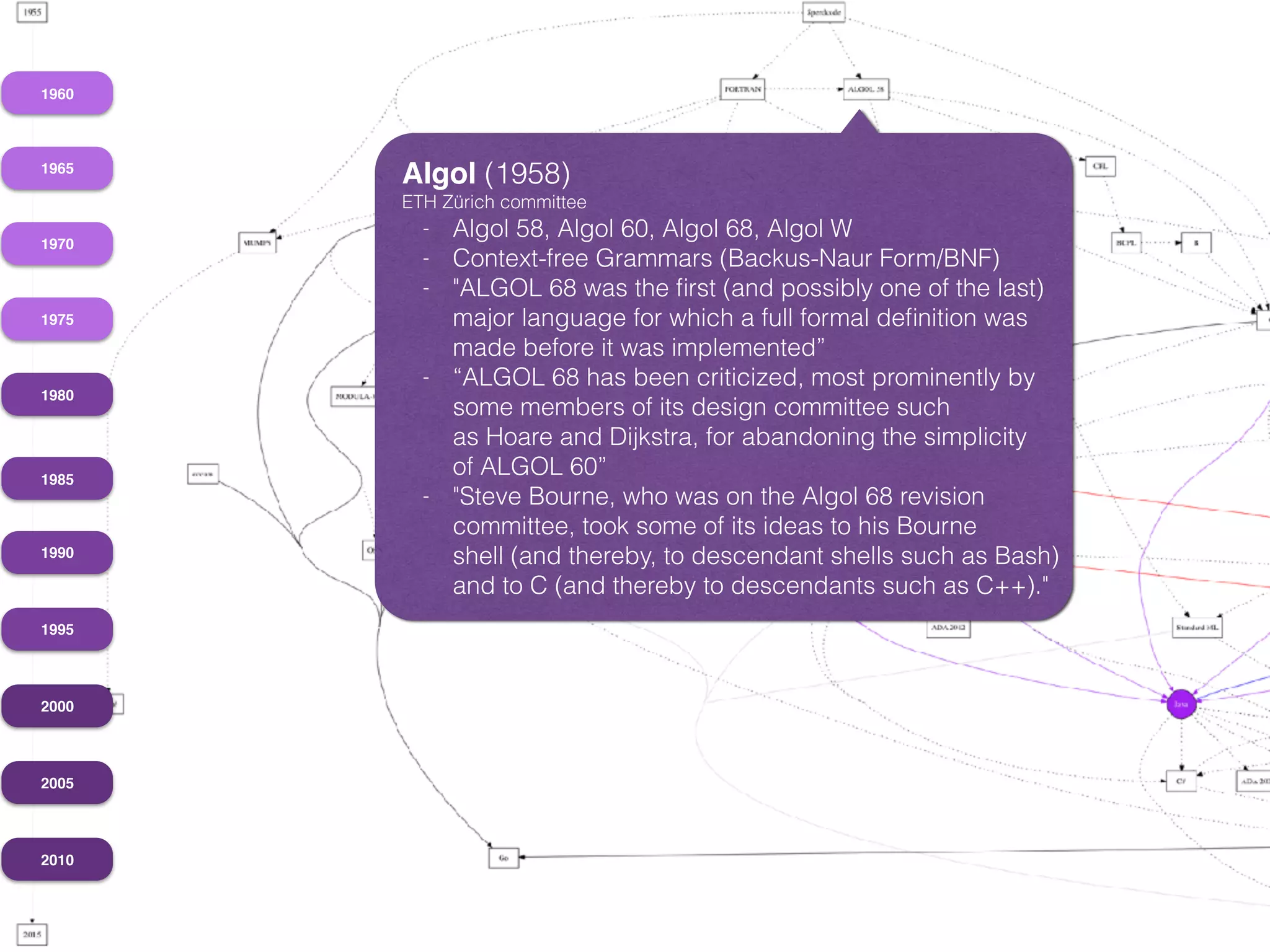 1960
1965
1970
1975
1980
1985
1990
1995
2000
2005
2010
Algol (1958)
ETH Zürich committee
- Algol 58, Algol 60, Algol 68, Algol W
- Context-free Grammars (Backus-Naur Form/BNF)
- "ALGOL 68 was the ﬁrst (and possibly one of the last)
major language for which a full formal deﬁnition was
made before it was implemented”
- “ALGOL 68 has been criticized, most prominently by
some members of its design committee such
as Hoare and Dijkstra, for abandoning the simplicity
of ALGOL 60”
- "Steve Bourne, who was on the Algol 68 revision
committee, took some of its ideas to his Bourne
shell (and thereby, to descendant shells such as Bash)
and to C (and thereby to descendants such as C++)."
 