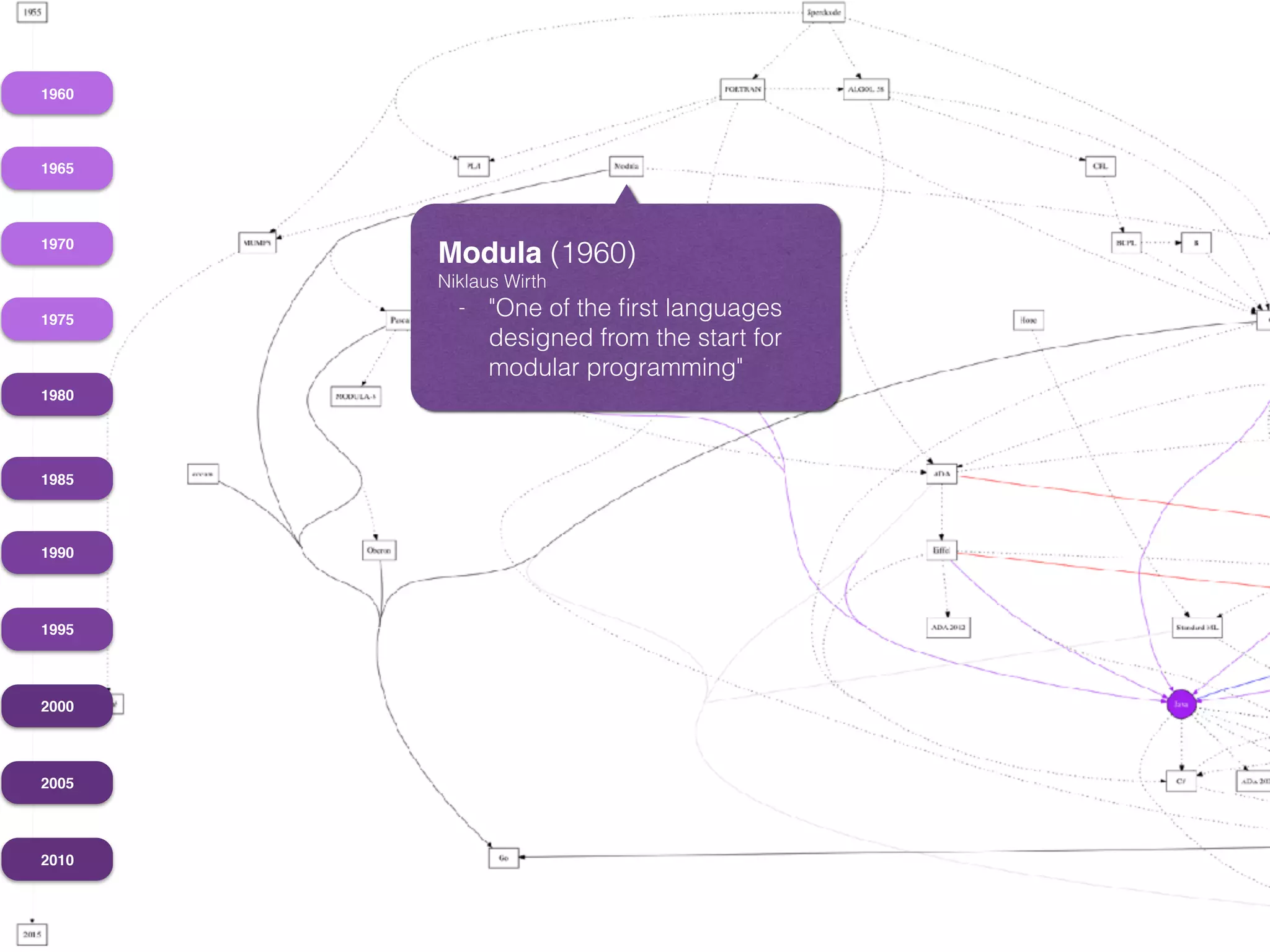 1960
1965
1970
1975
1980
1985
1990
1995
2000
2005
2010
Modula (1960)
Niklaus Wirth
- "One of the ﬁrst languages
designed from the start for
modular programming"
 