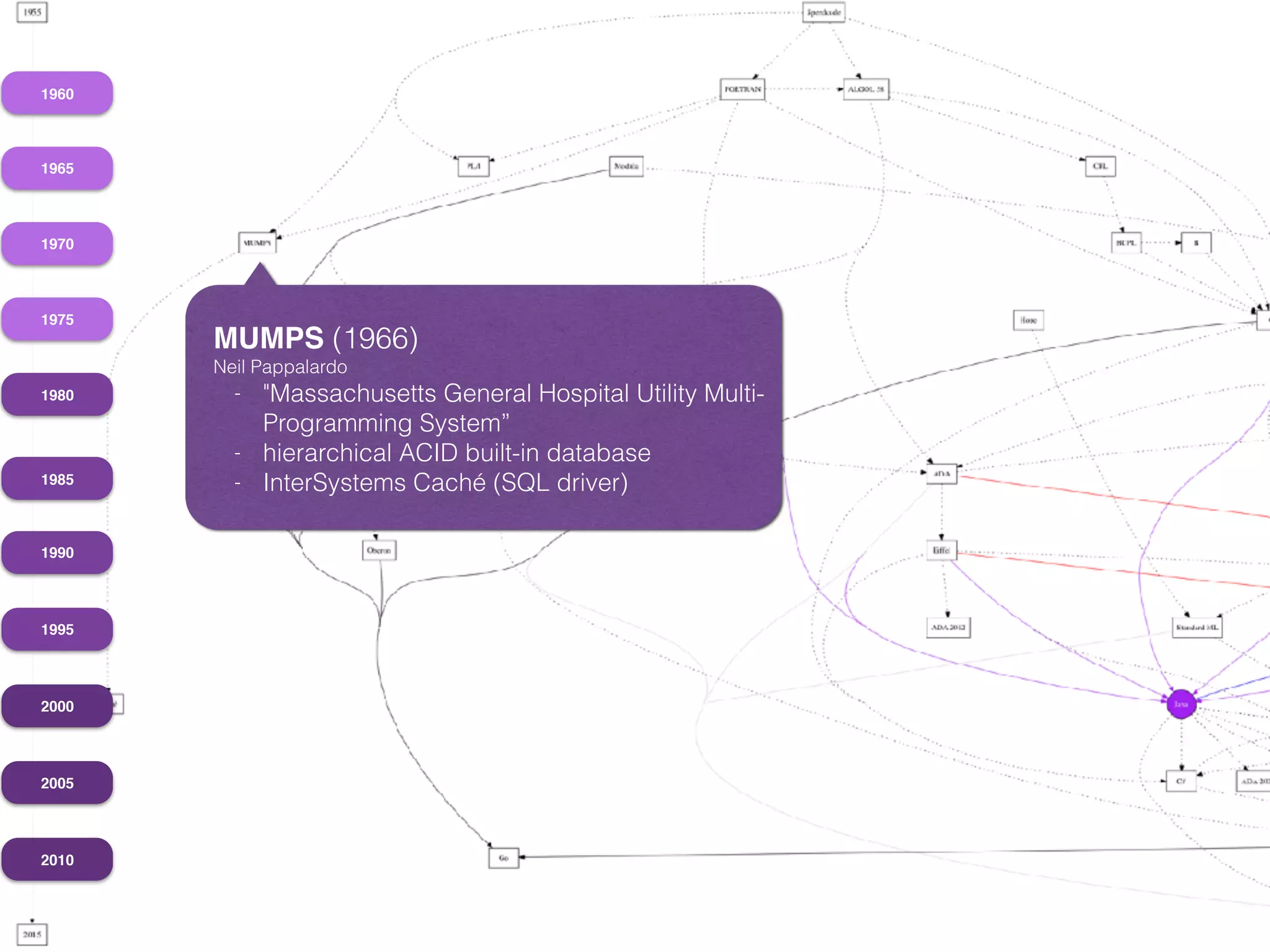1960
1965
1970
1975
1980
1985
1990
1995
2000
2005
2010
MUMPS (1966)
Neil Pappalardo
- "Massachusetts General Hospital Utility Multi-
Programming System”
- hierarchical ACID built-in database
- InterSystems Caché (SQL driver)
 