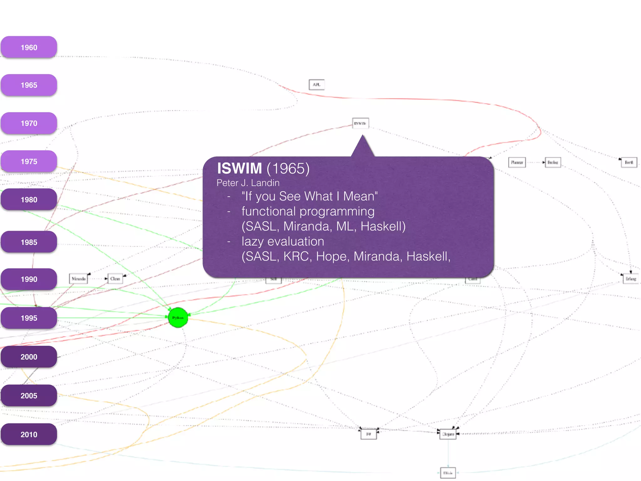 1960
1965
1970
1975
1980
1985
1990
1995
2000
2005
2010
ISWIM (1965)
Peter J. Landin
- "If you See What I Mean"
- functional programming 
(SASL, Miranda, ML, Haskell)
- lazy evaluation 
(SASL, KRC, Hope, Miranda, Haskell,
 