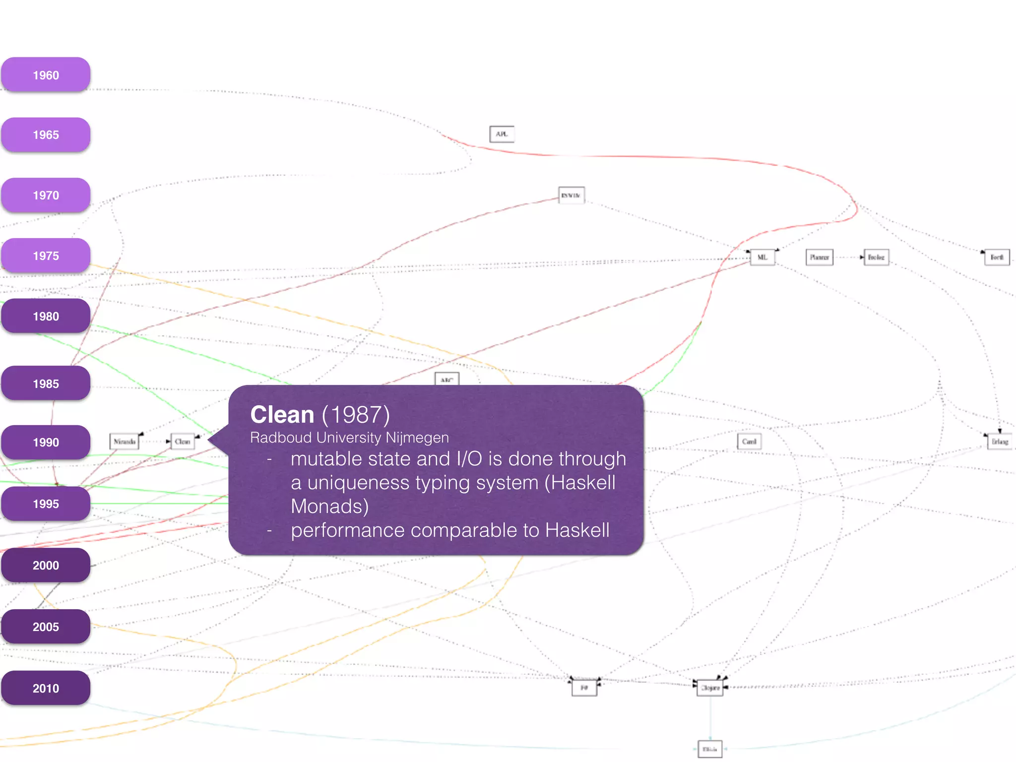 1960
1965
1970
1975
1980
1985
1990
1995
2000
2005
2010
Clean (1987)
Radboud University Nijmegen
- mutable state and I/O is done through
a uniqueness typing system (Haskell
Monads)
- performance comparable to Haskell
 