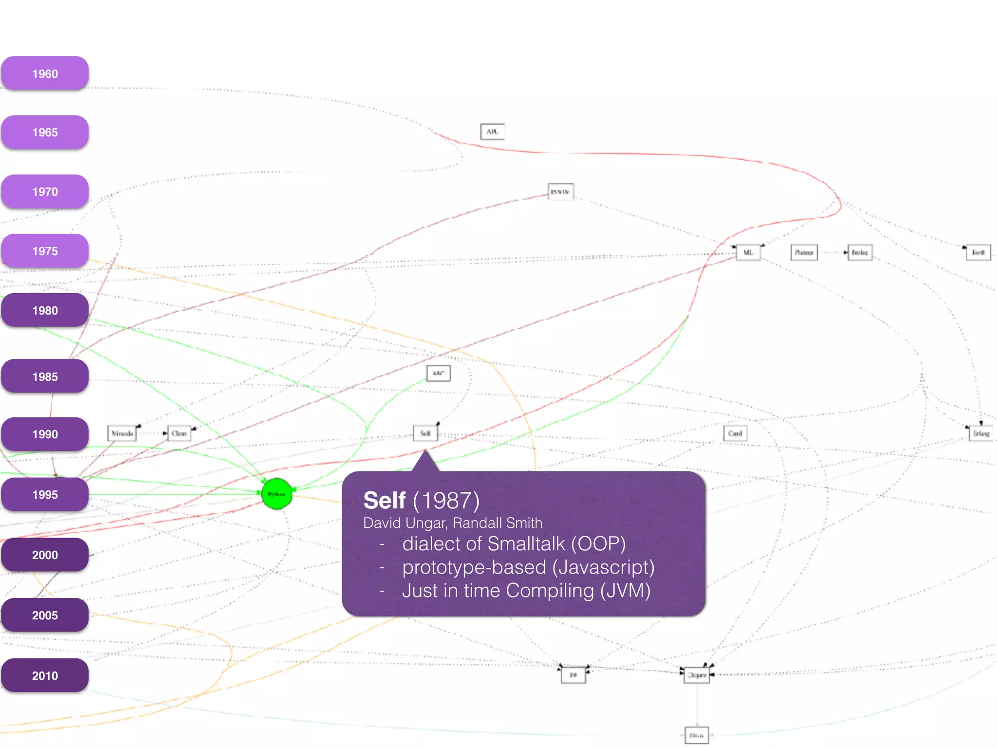 1960
1965
1970
1975
1980
1985
1990
1995
2000
2005
2010
Self (1987)
David Ungar, Randall Smith
- dialect of Smalltalk (OOP)
- prototype-based (Javascript)
- Just in time Compiling (JVM)
 